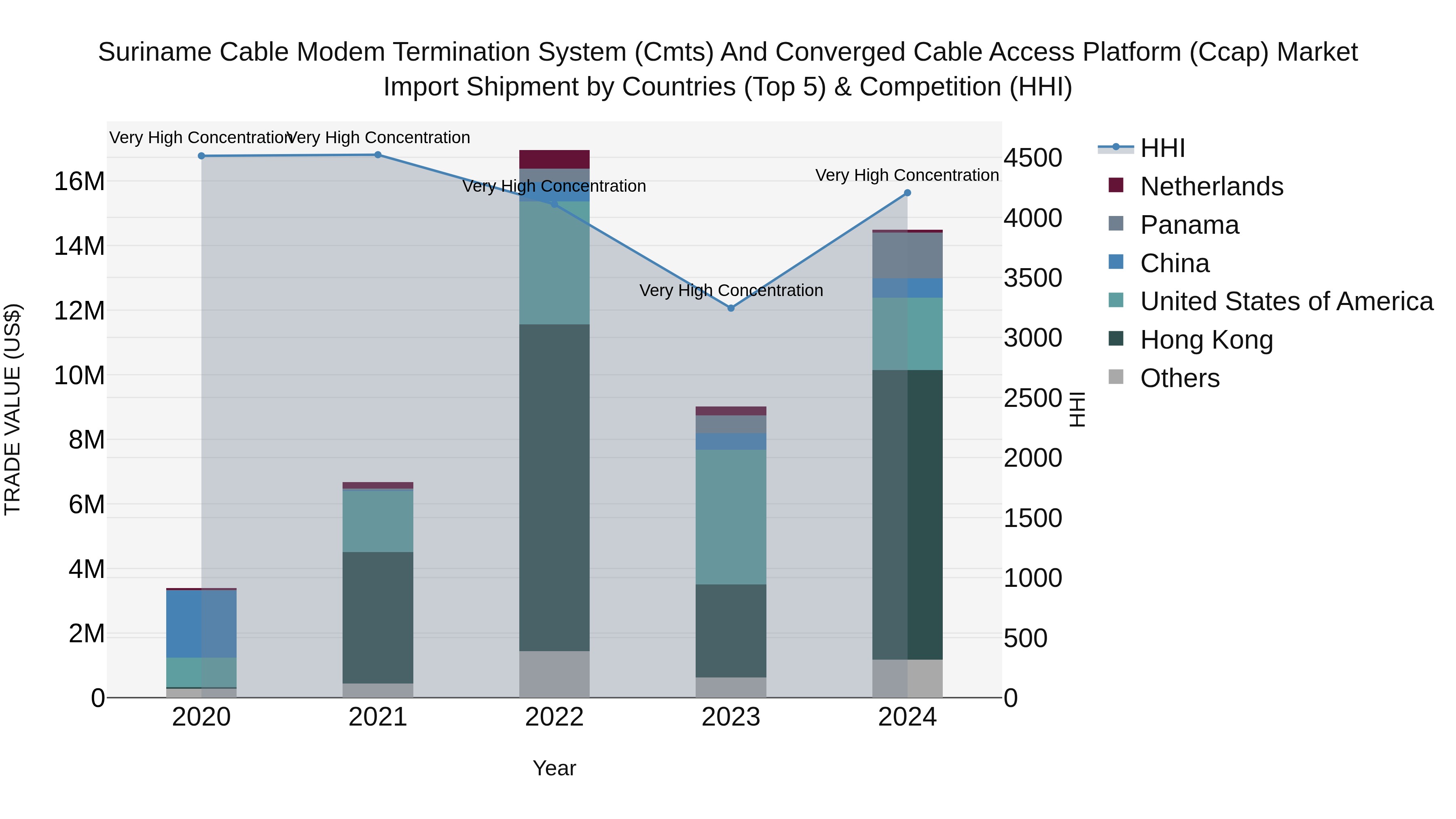 Suriname Cable Modem Termination System (Cmts) and Converged Cable Access Platform (Ccap) Market: Top 5 Importing Countries and Market Competition (HHI) Analysis