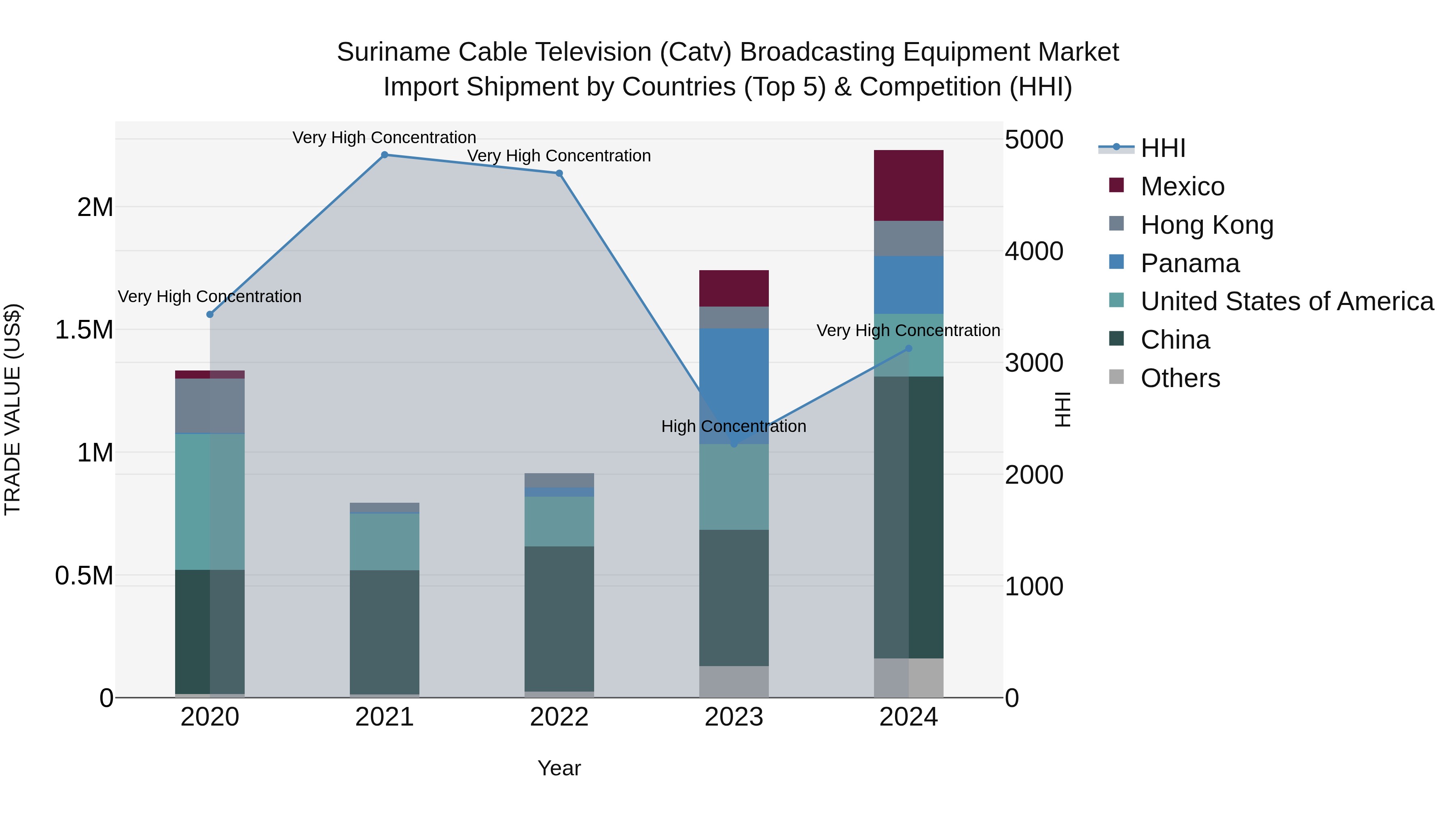 Suriname Cable Television (Catv) Broadcasting Equipment Market: Top 5 Importing Countries and Market Competition (HHI) Analysis