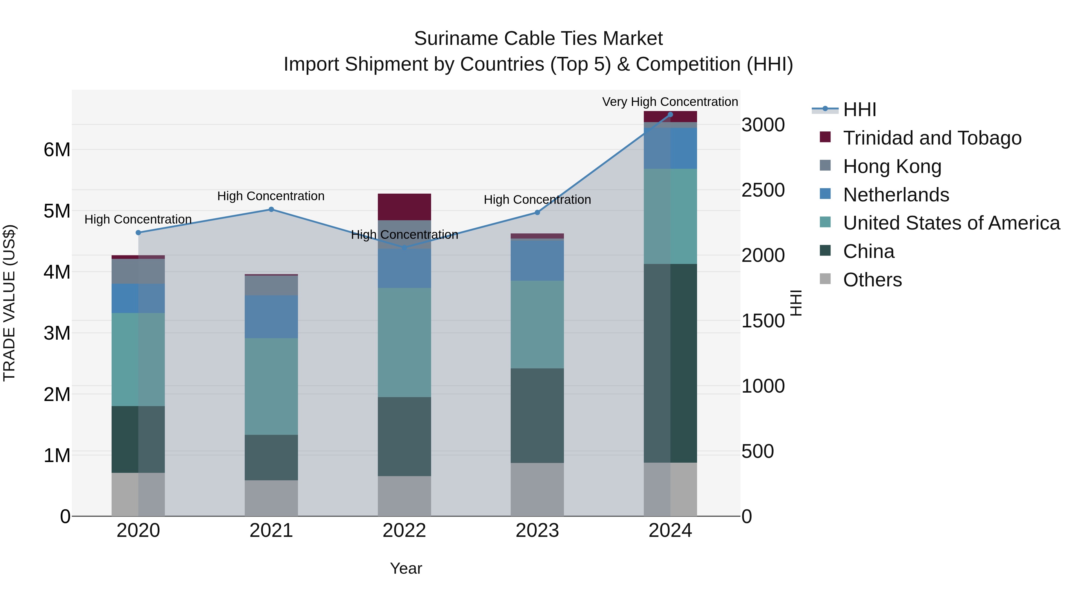 Suriname Cable Ties Market: Top 5 Importing Countries and Market Competition (HHI) Analysis