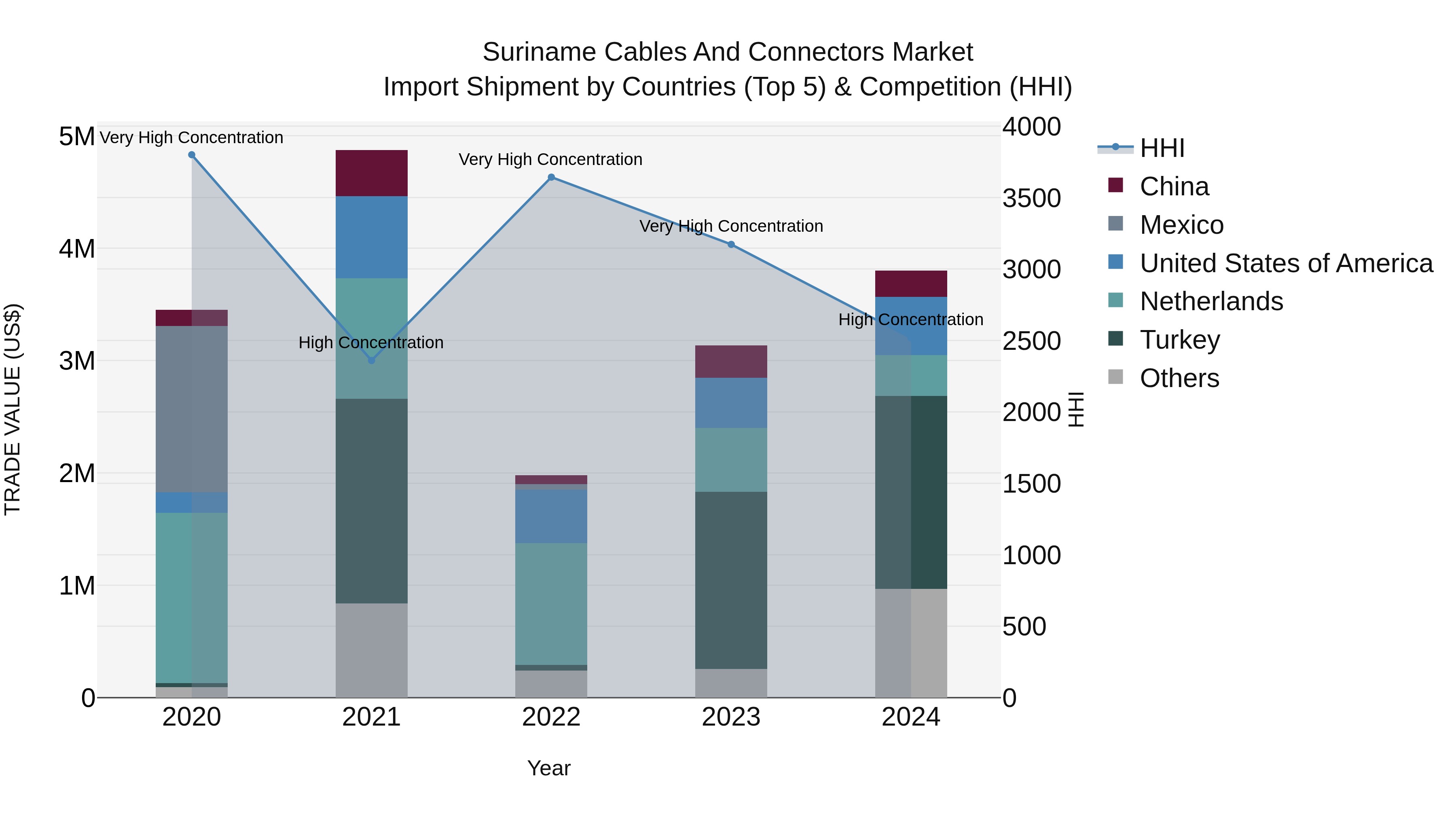 Suriname Cables and Connectors Market: Top 5 Importing Countries and Market Competition (HHI) Analysis