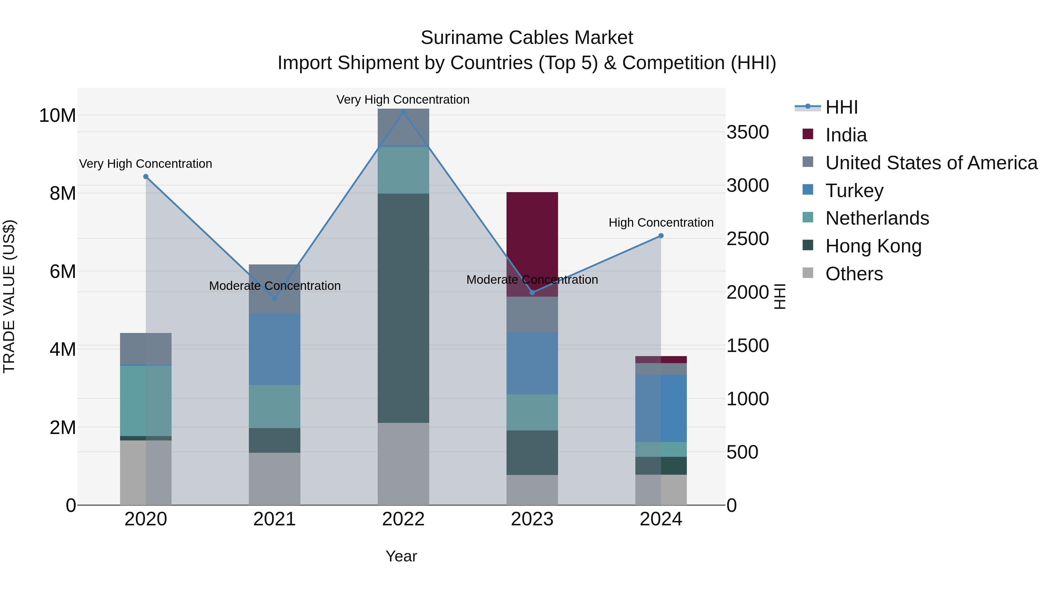 Suriname Cables Market: Top 5 Importing Countries and Market Competition (HHI) Analysis