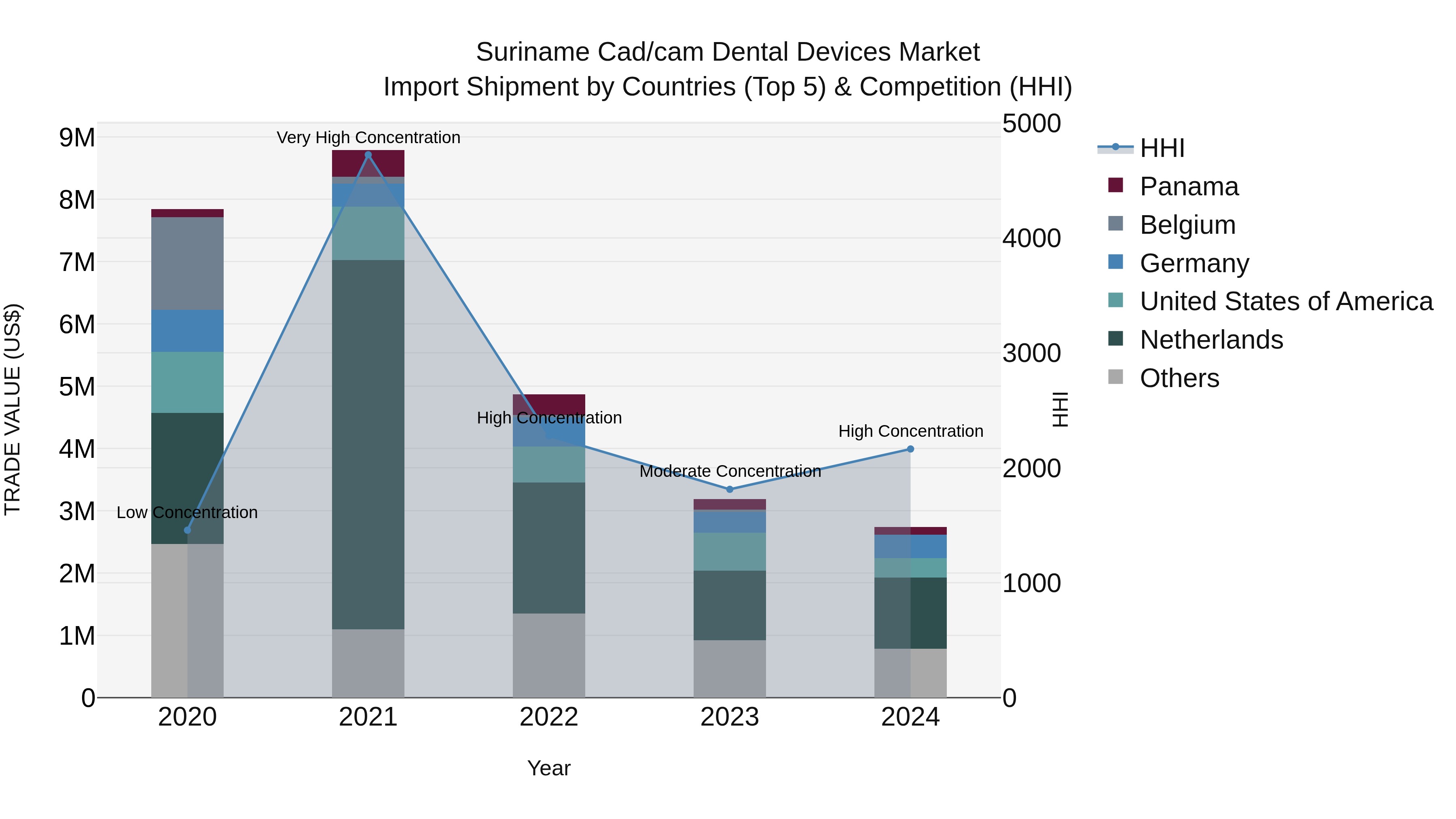 Suriname Cad/cam Dental Devices Market: Top 5 Importing Countries and Market Competition (HHI) Analysis