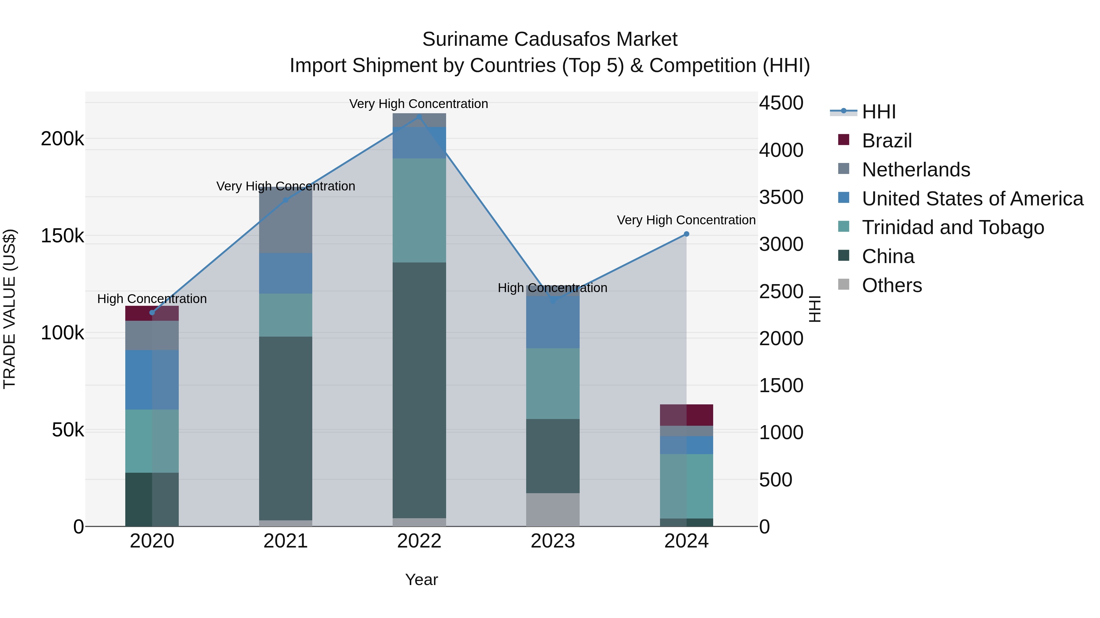 Suriname Cadusafos Market: Top 5 Importing Countries and Market Competition (HHI) Analysis