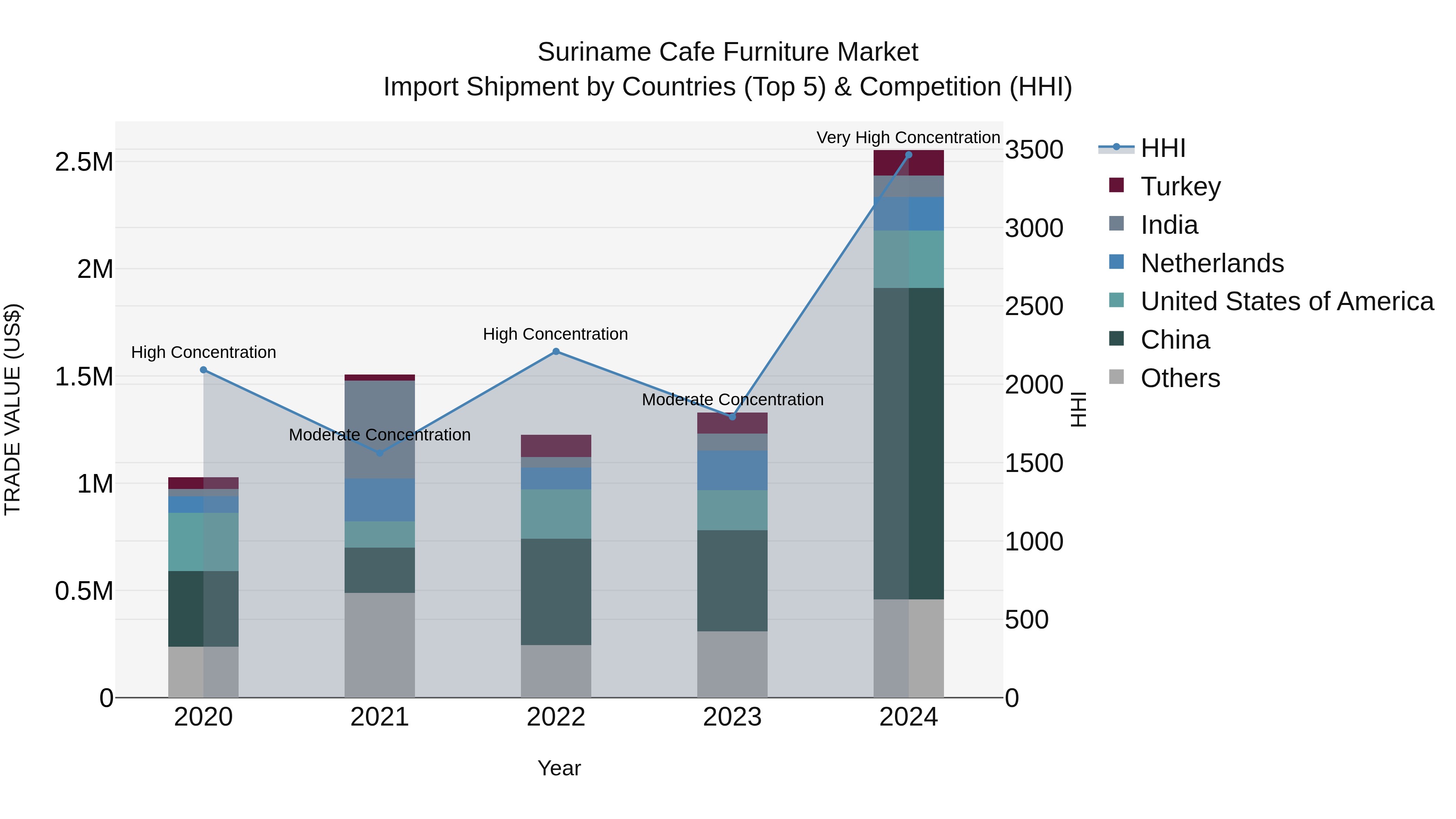 Suriname Cafe Furniture Market: Top 5 Importing Countries and Market Competition (HHI) Analysis