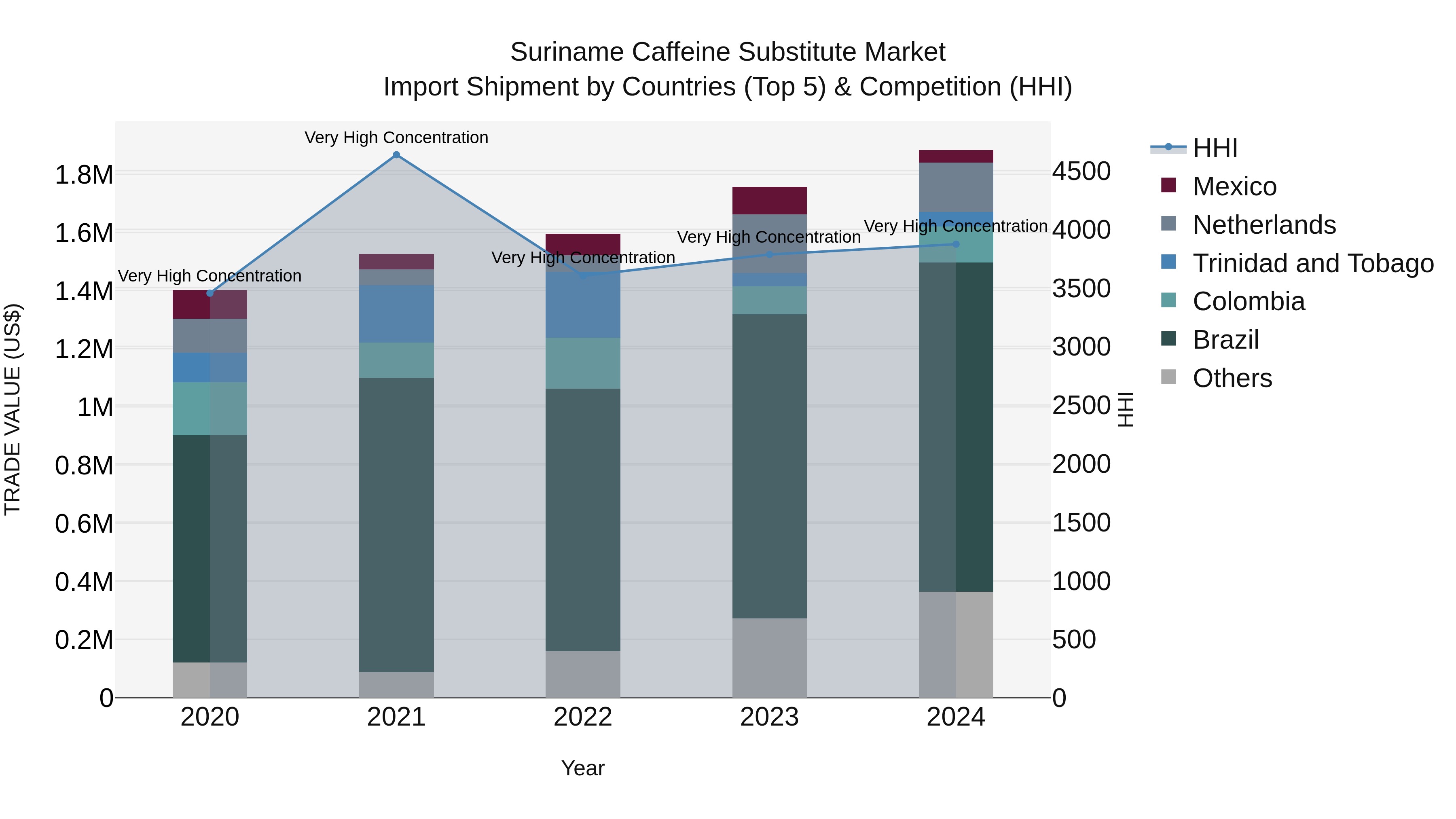 Suriname Caffeine Substitute Market: Top 5 Importing Countries and Market Competition (HHI) Analysis