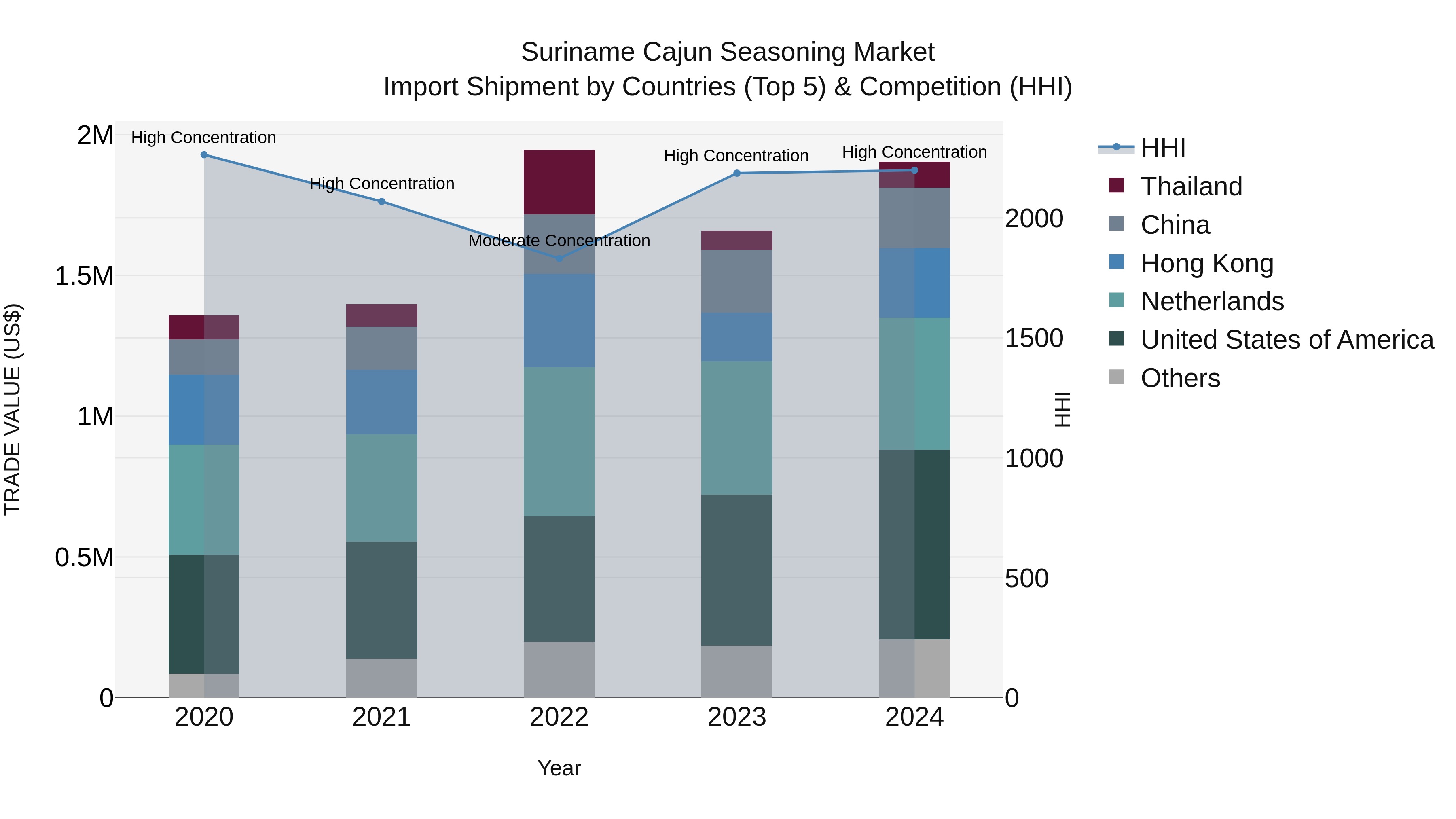 Suriname Cajun Seasoning Market: Top 5 Importing Countries and Market Competition (HHI) Analysis
