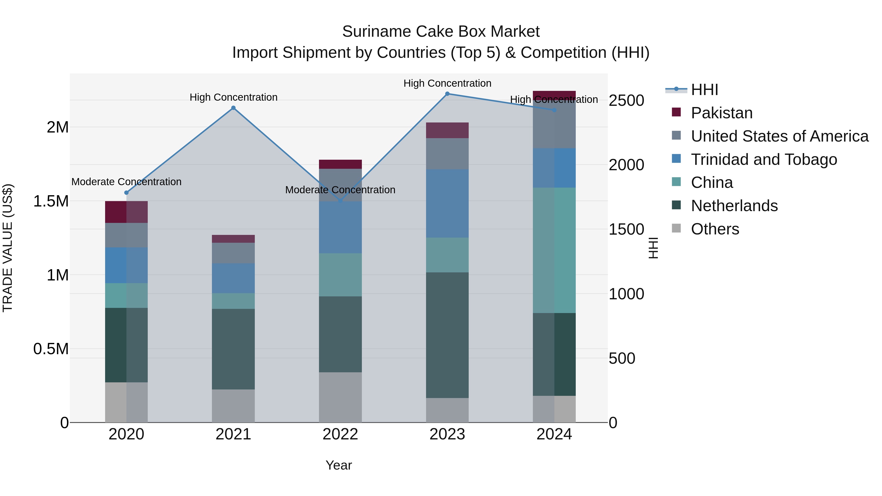 Suriname Cake Box Market: Top 5 Importing Countries and Market Competition (HHI) Analysis