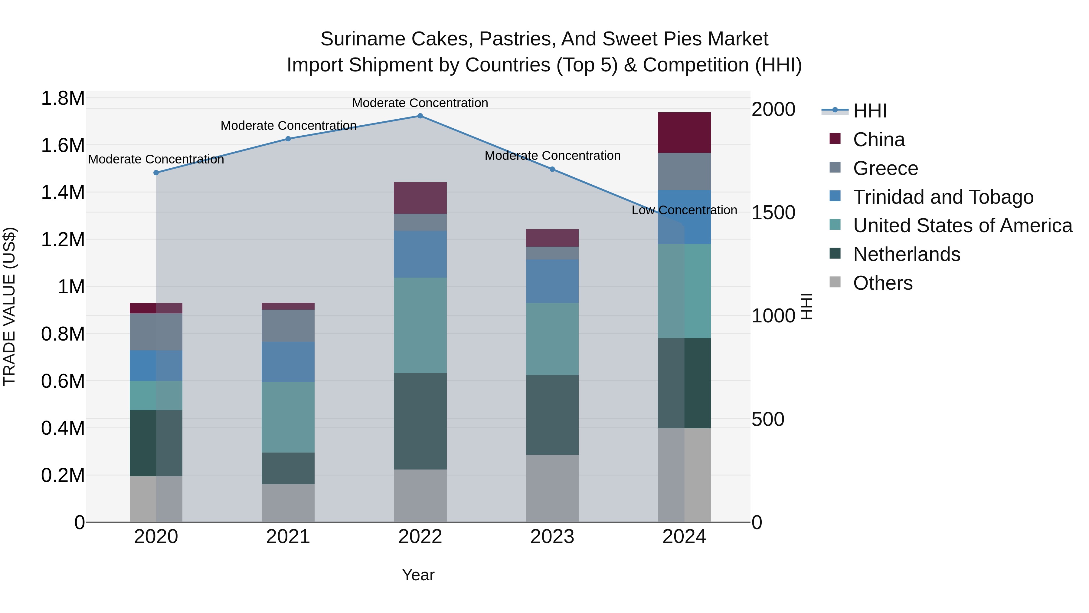 Suriname Cakes, Pastries, and Sweet Pies Market: Top 5 Importing Countries and Market Competition (HHI) Analysis