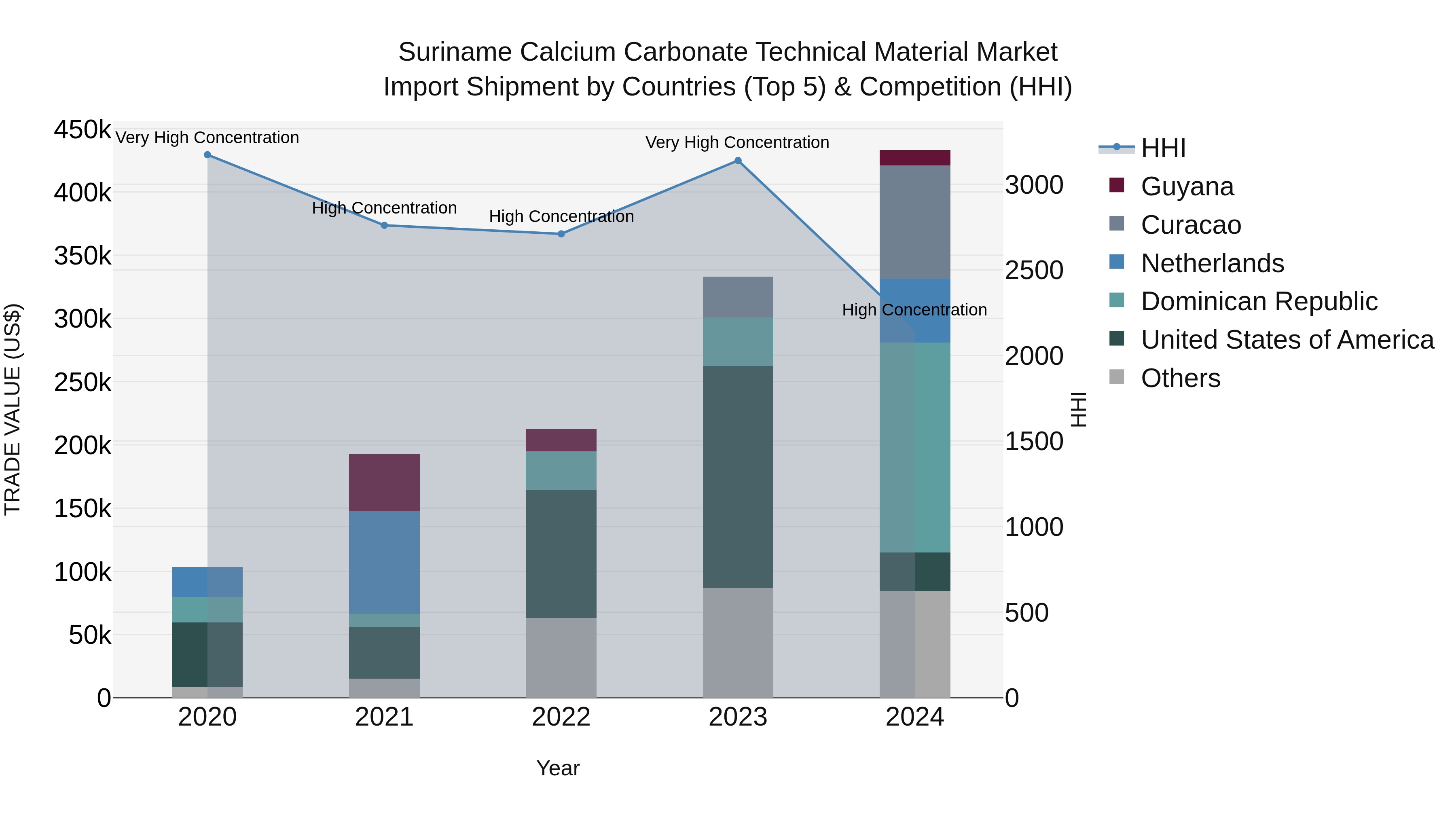 Suriname Calcium Carbonate Technical Material Market: Top 5 Importing Countries and Market Competition (HHI) Analysis