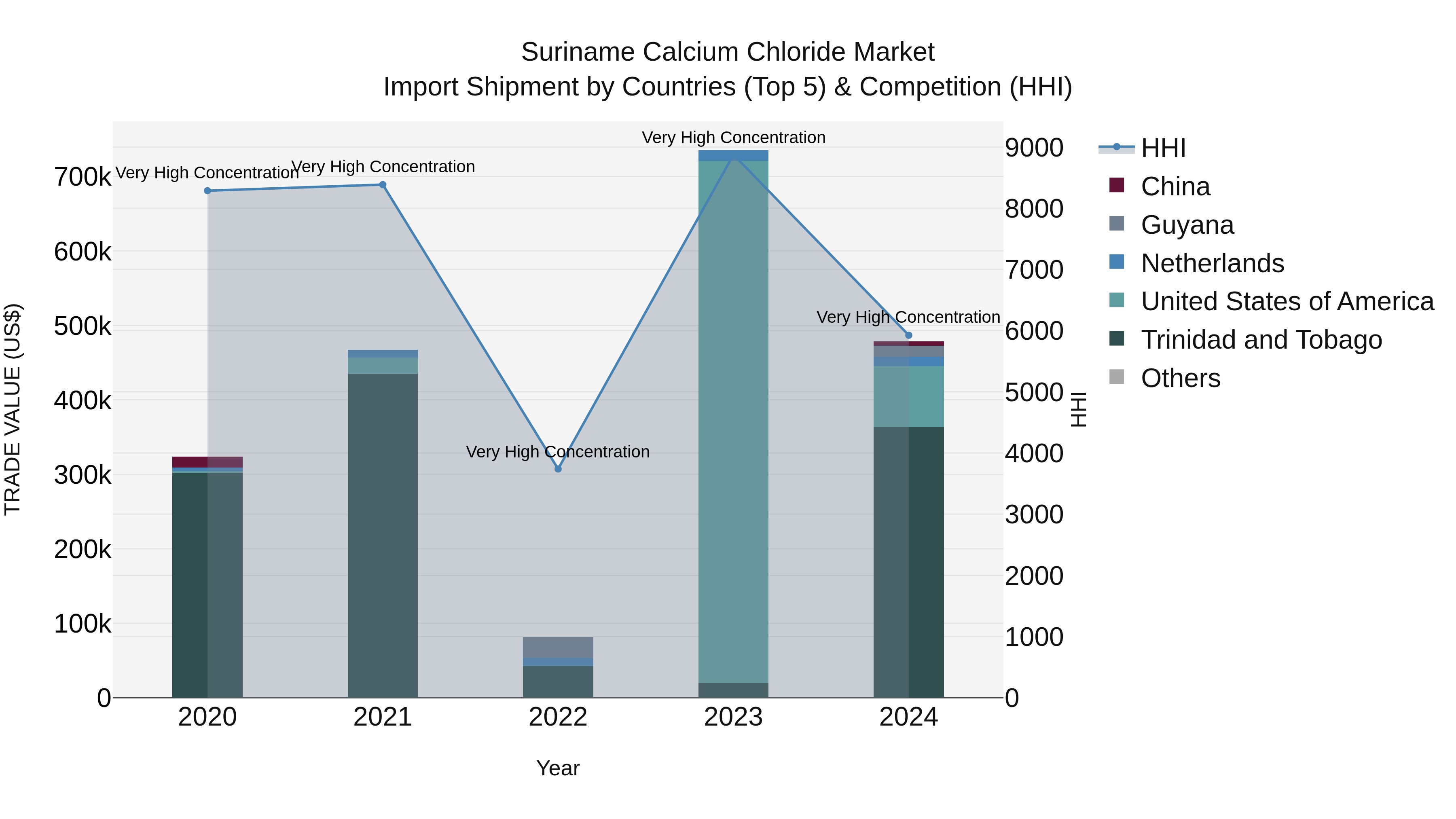 Suriname Calcium Chloride Market: Top 5 Importing Countries and Market Competition (HHI) Analysis