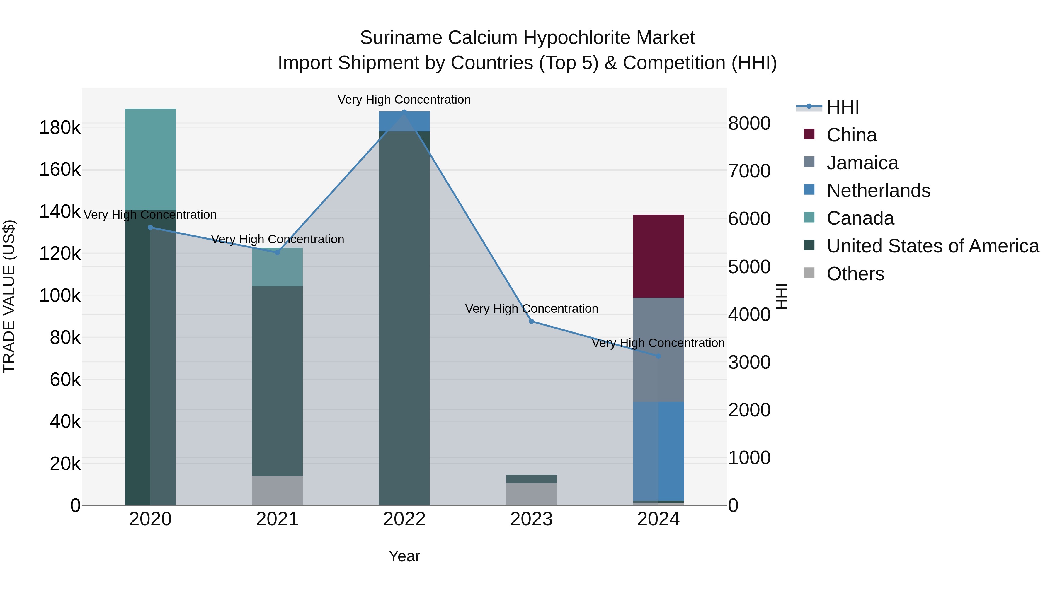 Suriname Calcium Hypochlorite Market: Top 5 Importing Countries and Market Competition (HHI) Analysis