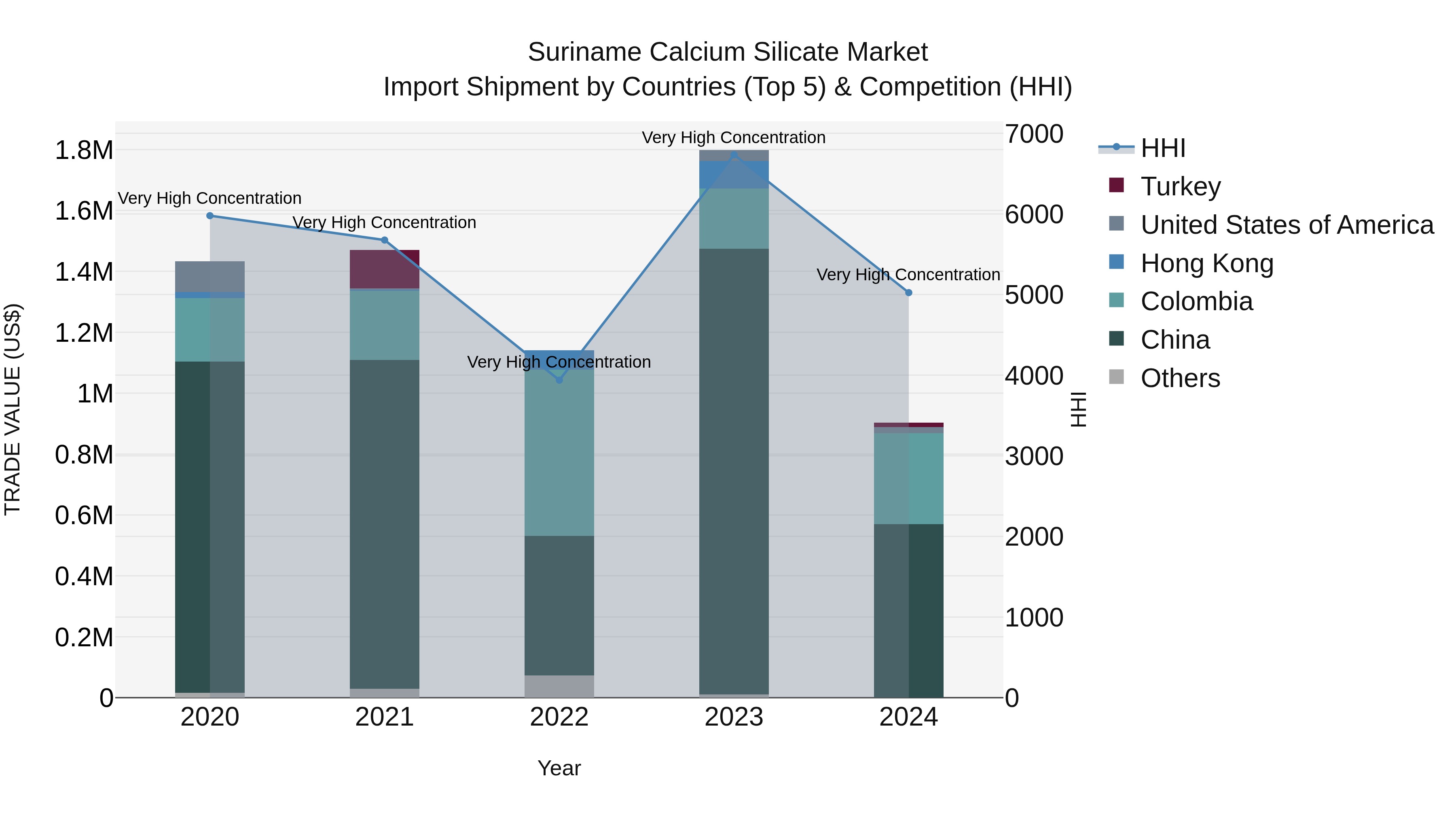 Suriname Calcium Silicate Market: Top 5 Importing Countries and Market Competition (HHI) Analysis