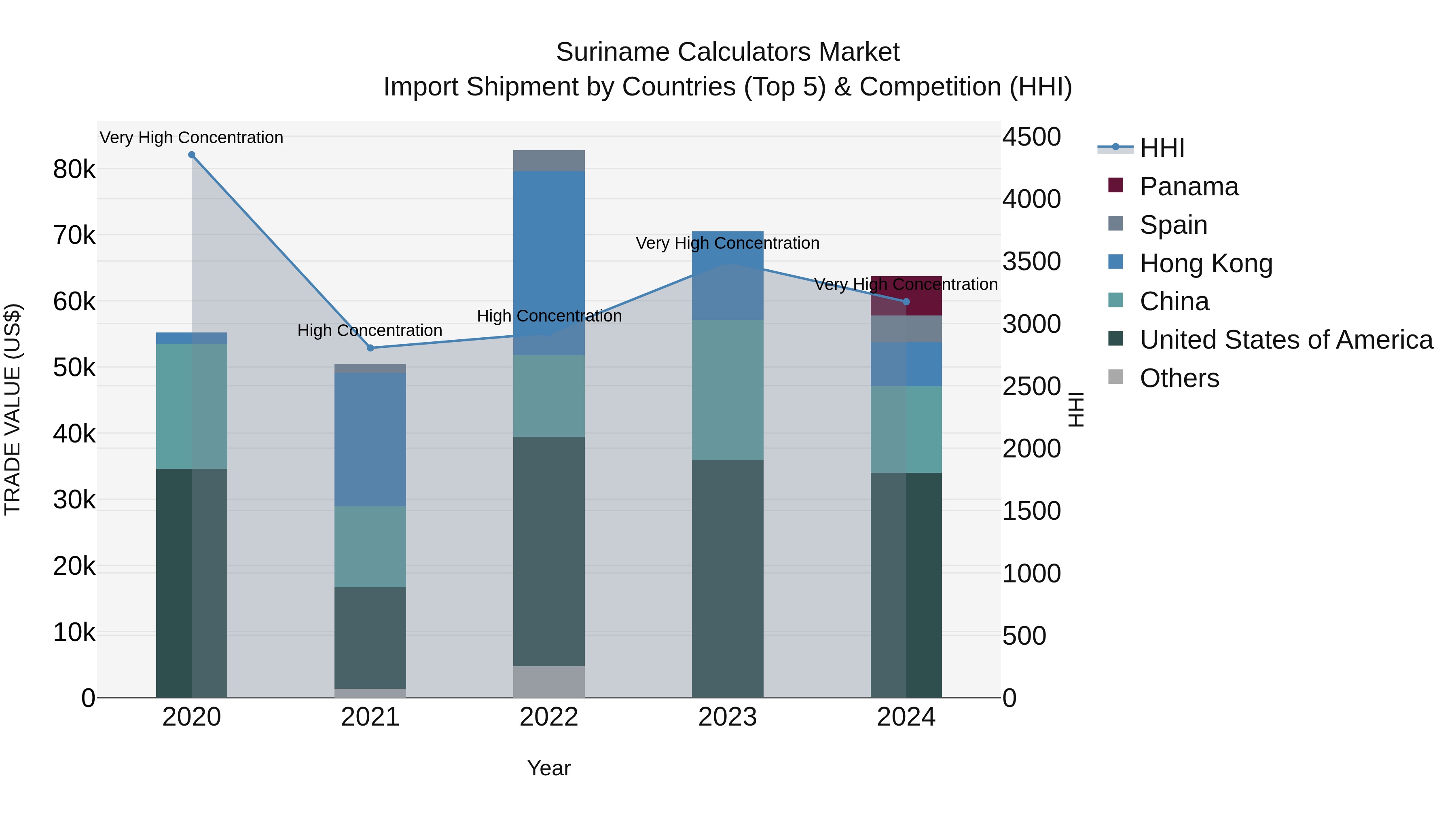 Suriname Calculators Market: Top 5 Importing Countries and Market Competition (HHI) Analysis