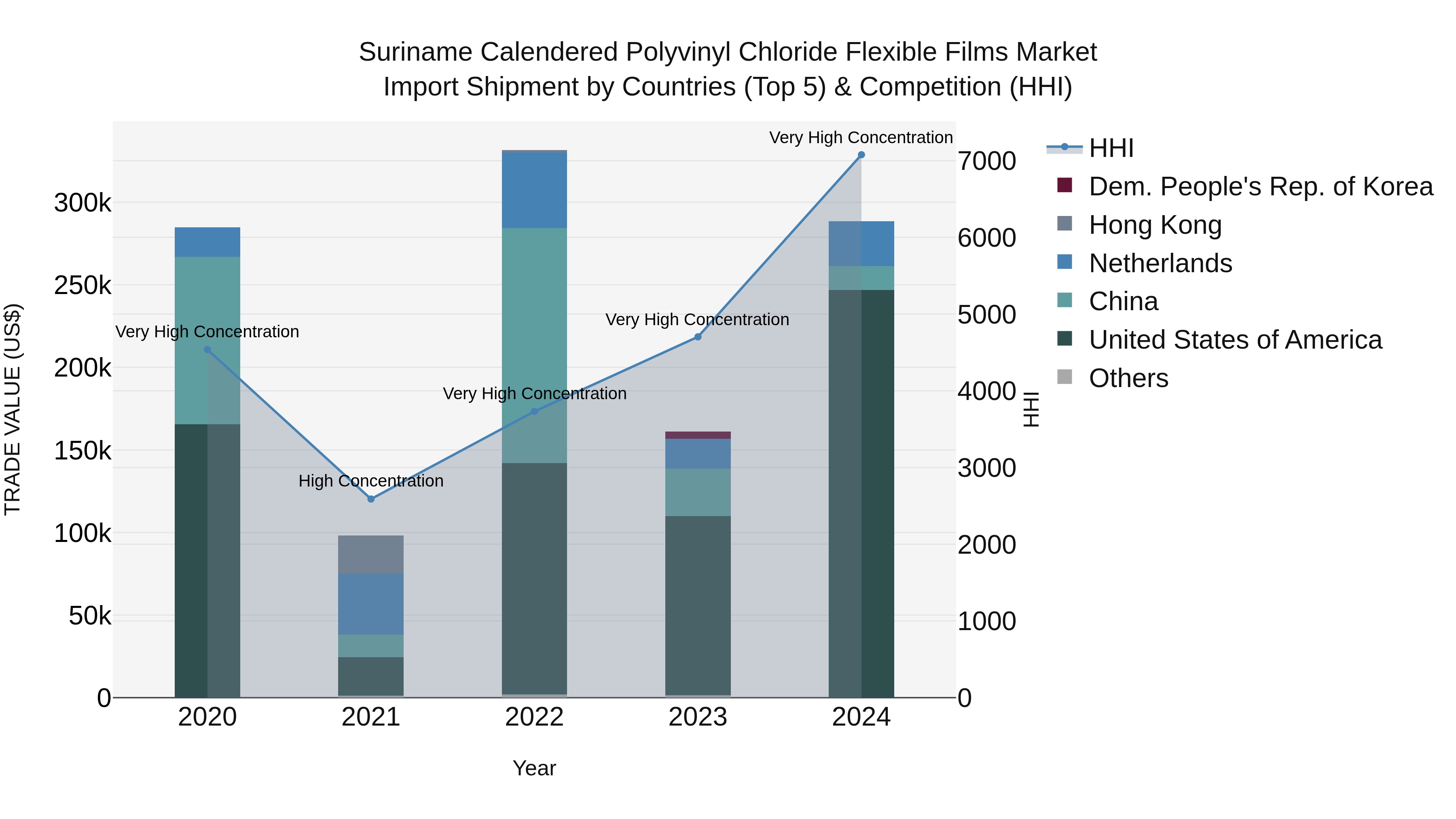 Suriname Calendered Polyvinyl Chloride Flexible Films Market: Top 5 Importing Countries and Market Competition (HHI) Analysis
