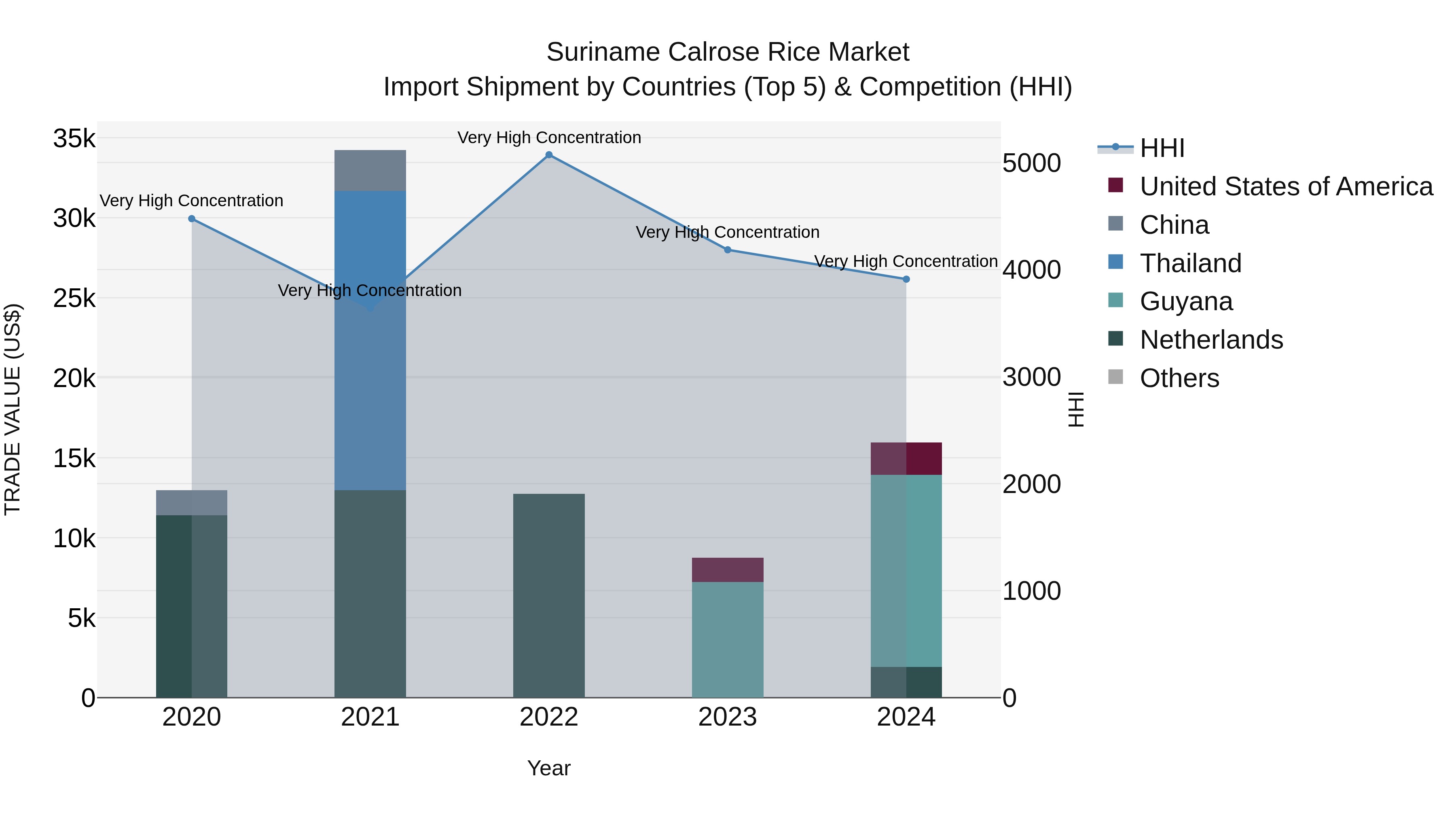 Suriname Calrose Rice Market: Top 5 Importing Countries and Market Competition (HHI) Analysis