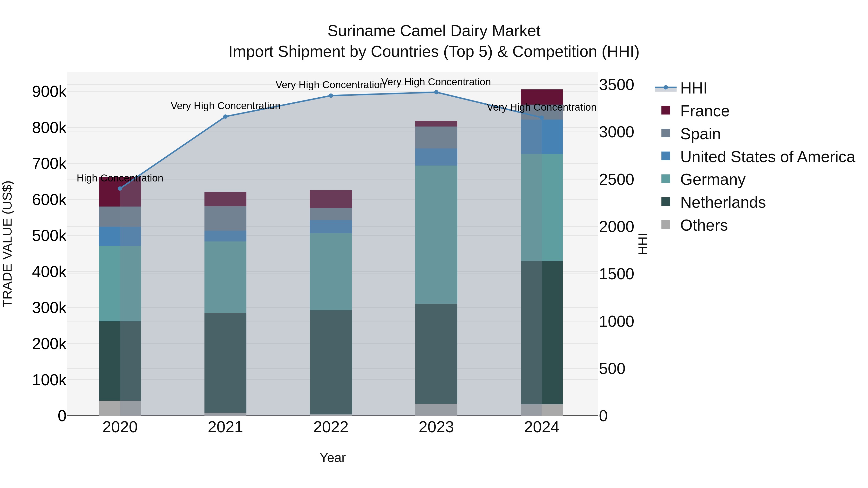Suriname Camel Dairy Market: Top 5 Importing Countries and Market Competition (HHI) Analysis