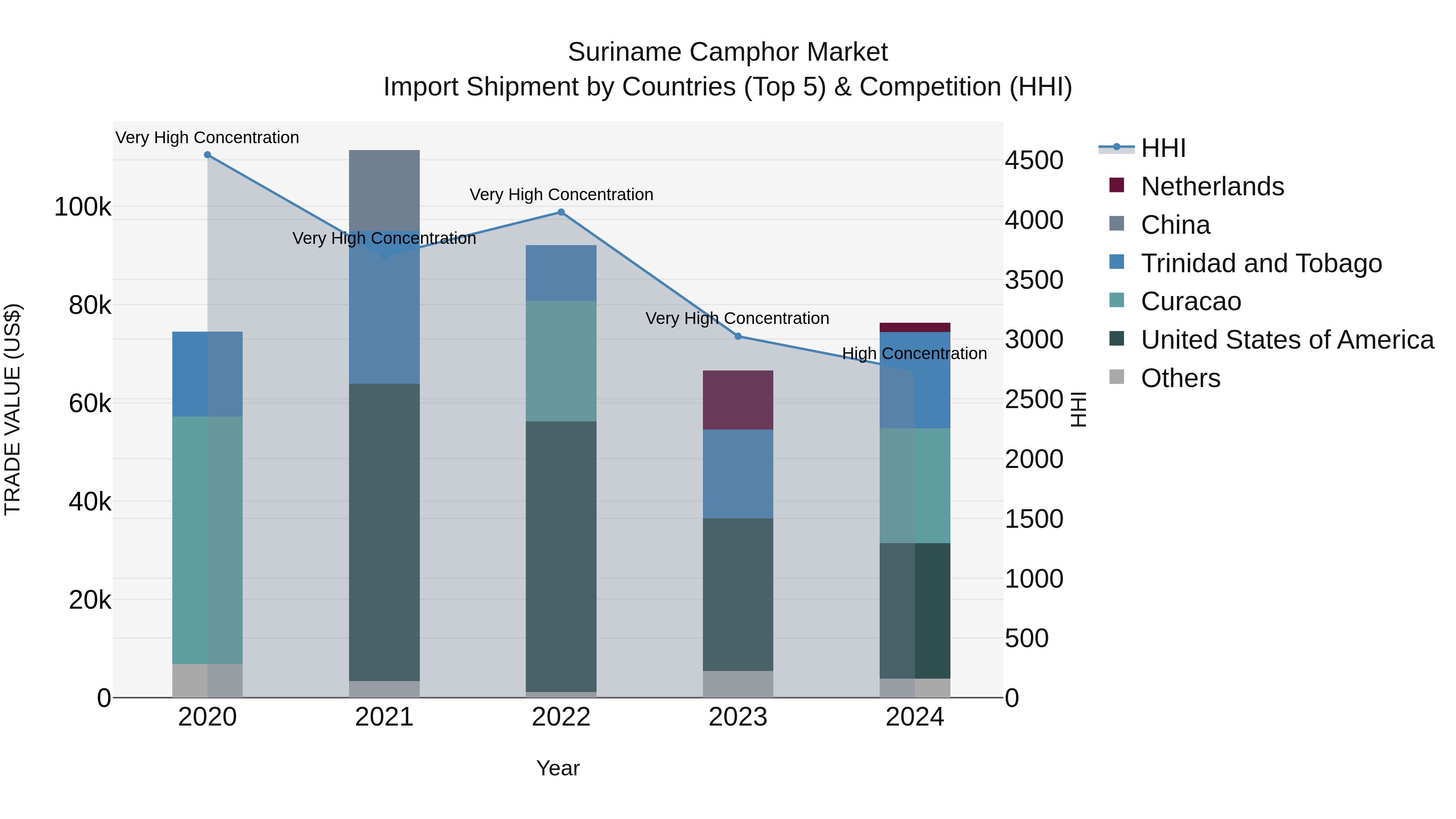 Suriname Camphor Market: Top 5 Importing Countries and Market Competition (HHI) Analysis