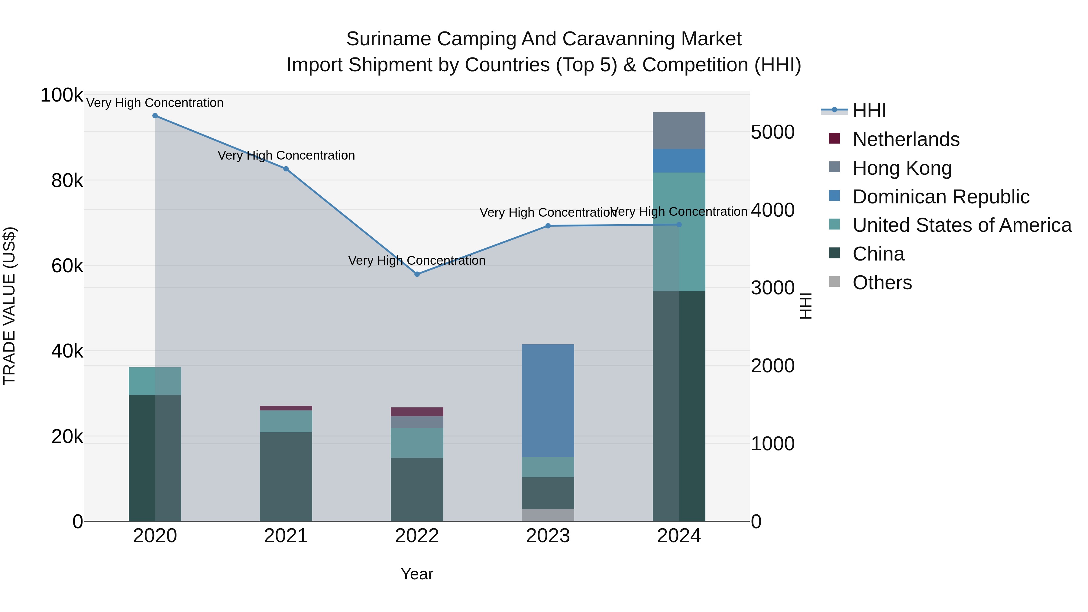 Suriname Camping and Caravanning Market: Top 5 Importing Countries and Market Competition (HHI) Analysis