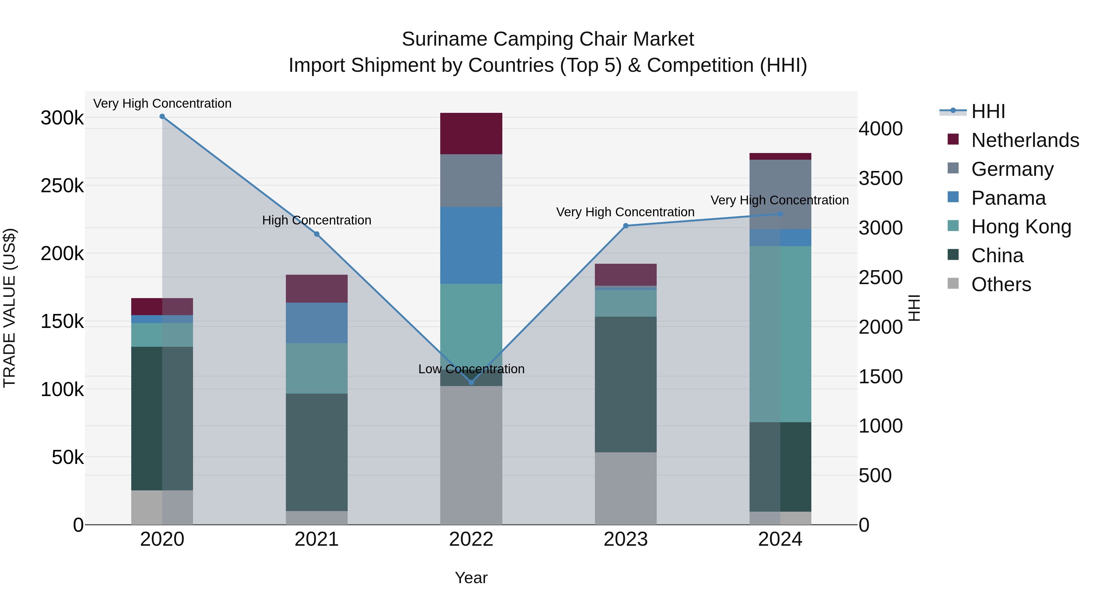 Suriname Camping Chair Market: Top 5 Importing Countries and Market Competition (HHI) Analysis