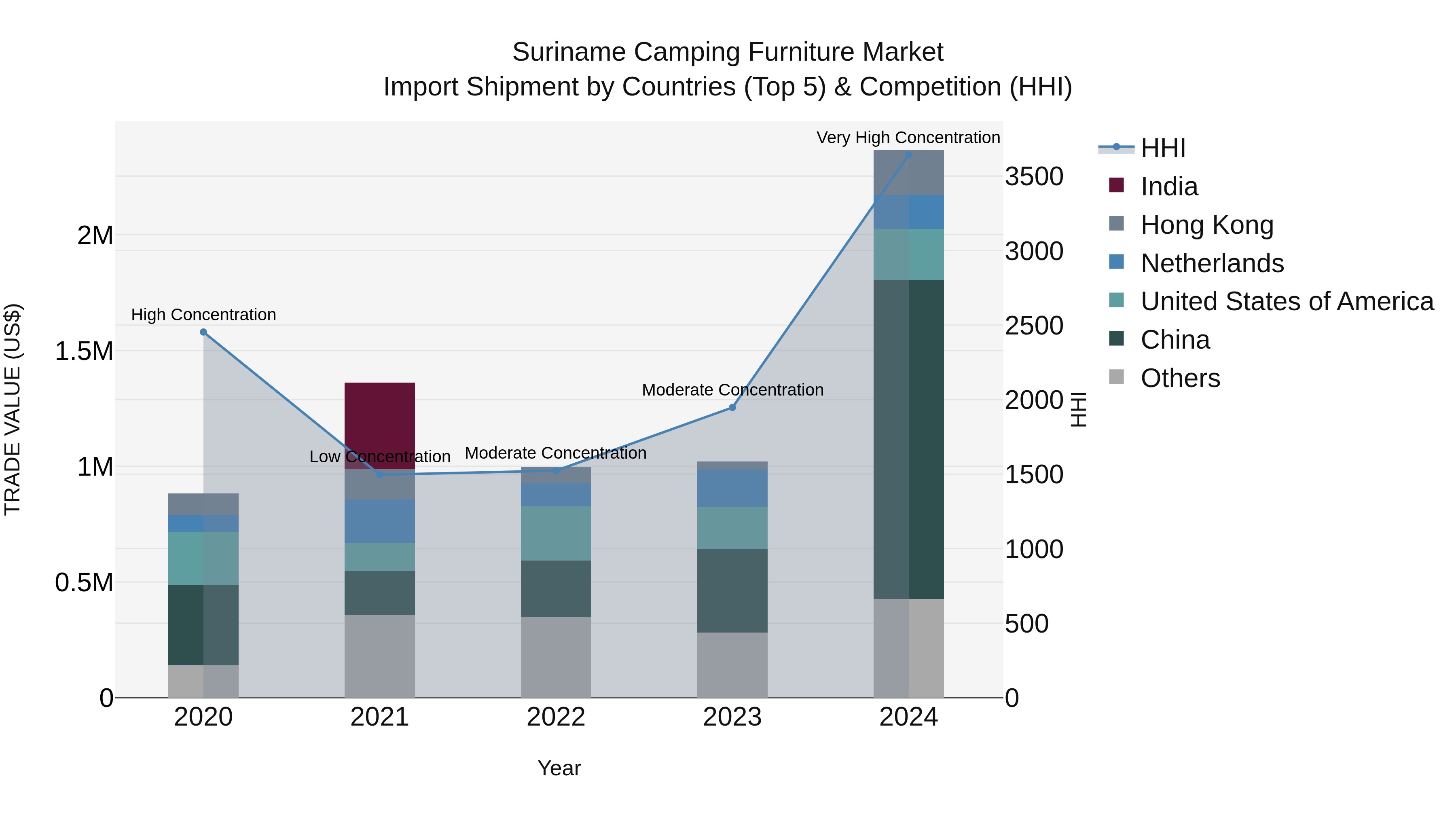 Suriname Camping Furniture Market: Top 5 Importing Countries and Market Competition (HHI) Analysis