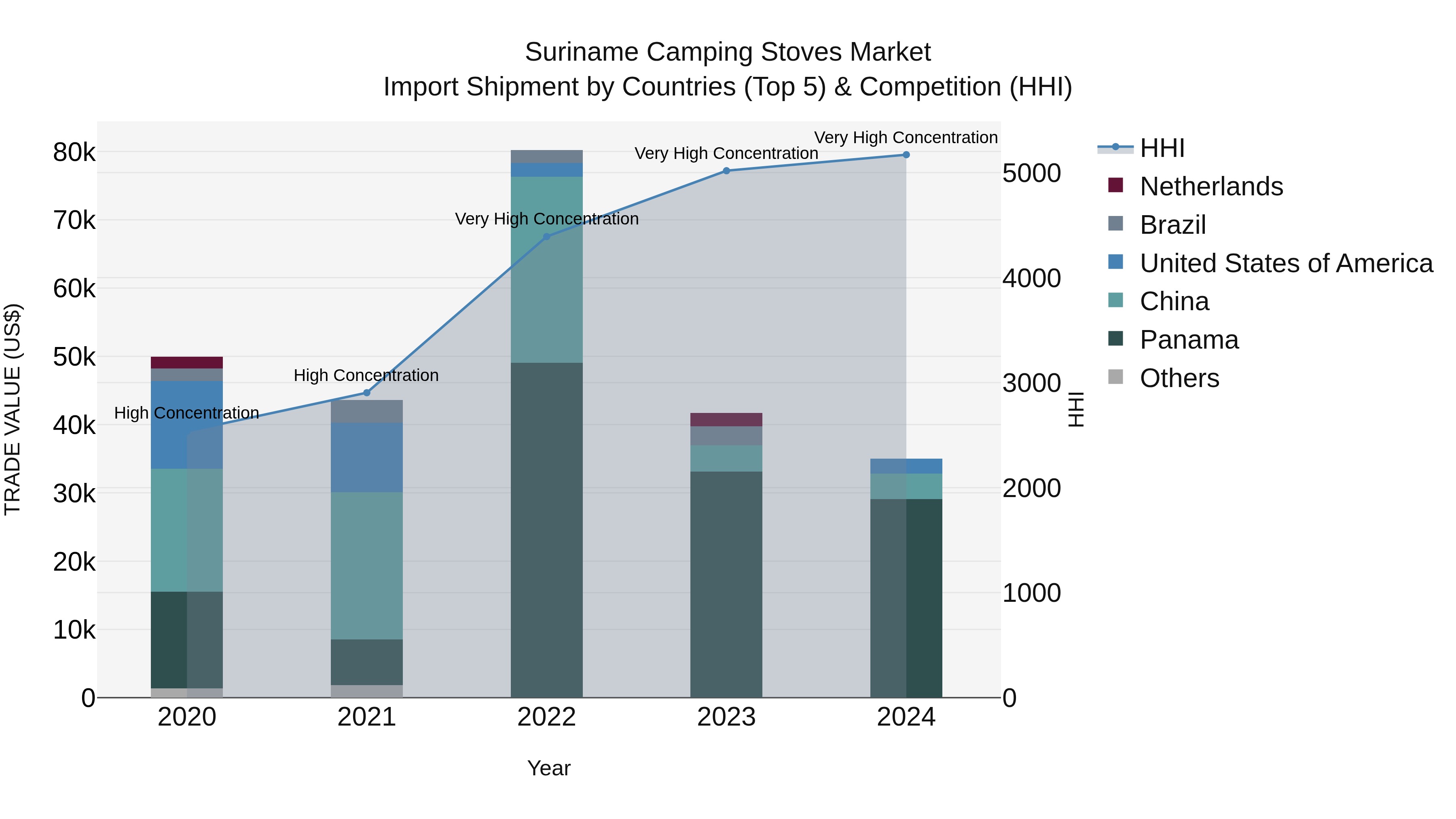 Suriname Camping Stoves Market: Top 5 Importing Countries and Market Competition (HHI) Analysis
