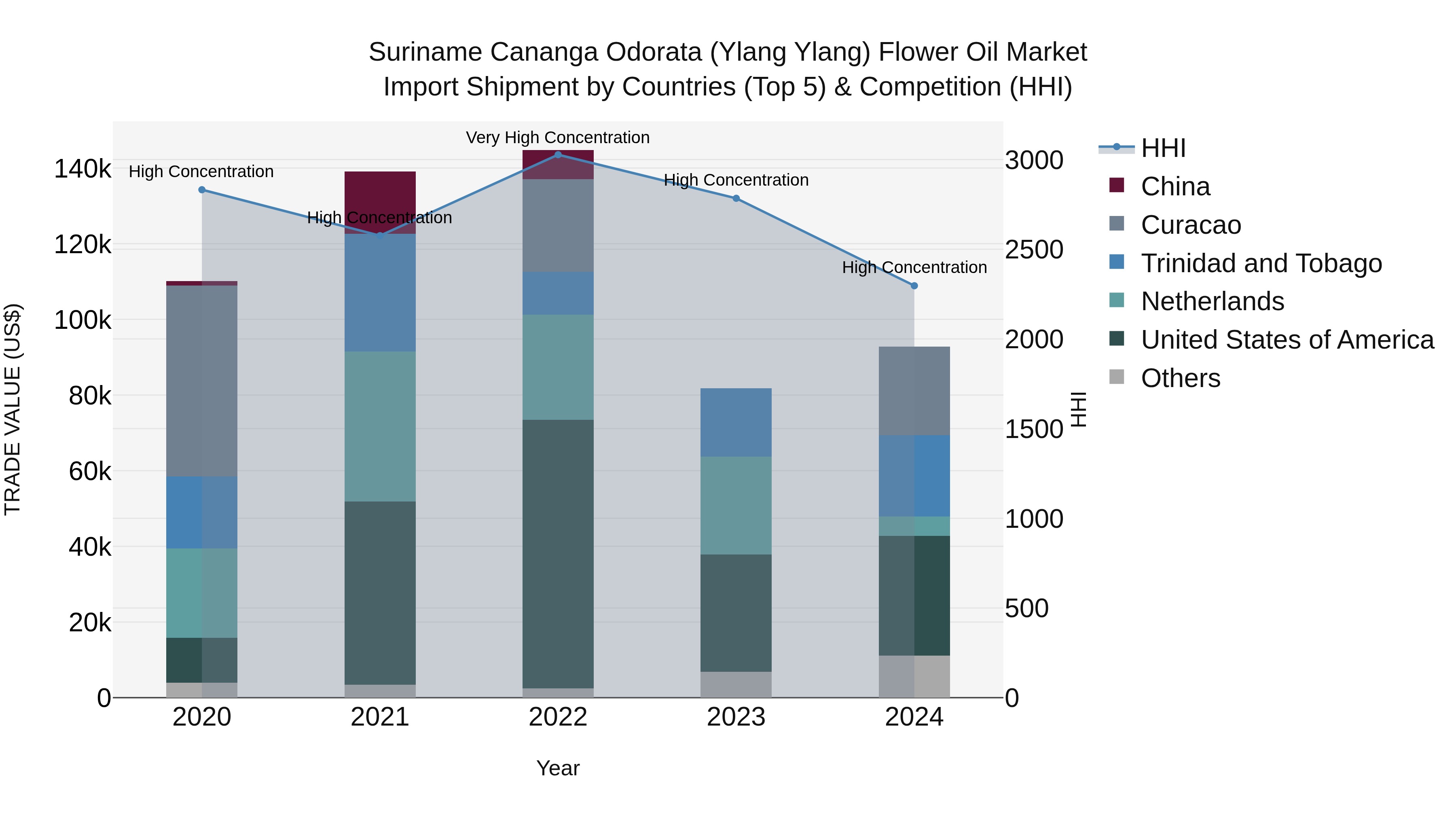 Suriname Cananga Odorata (Ylang Ylang) Flower Oil Market: Top 5 Importing Countries and Market Competition (HHI) Analysis