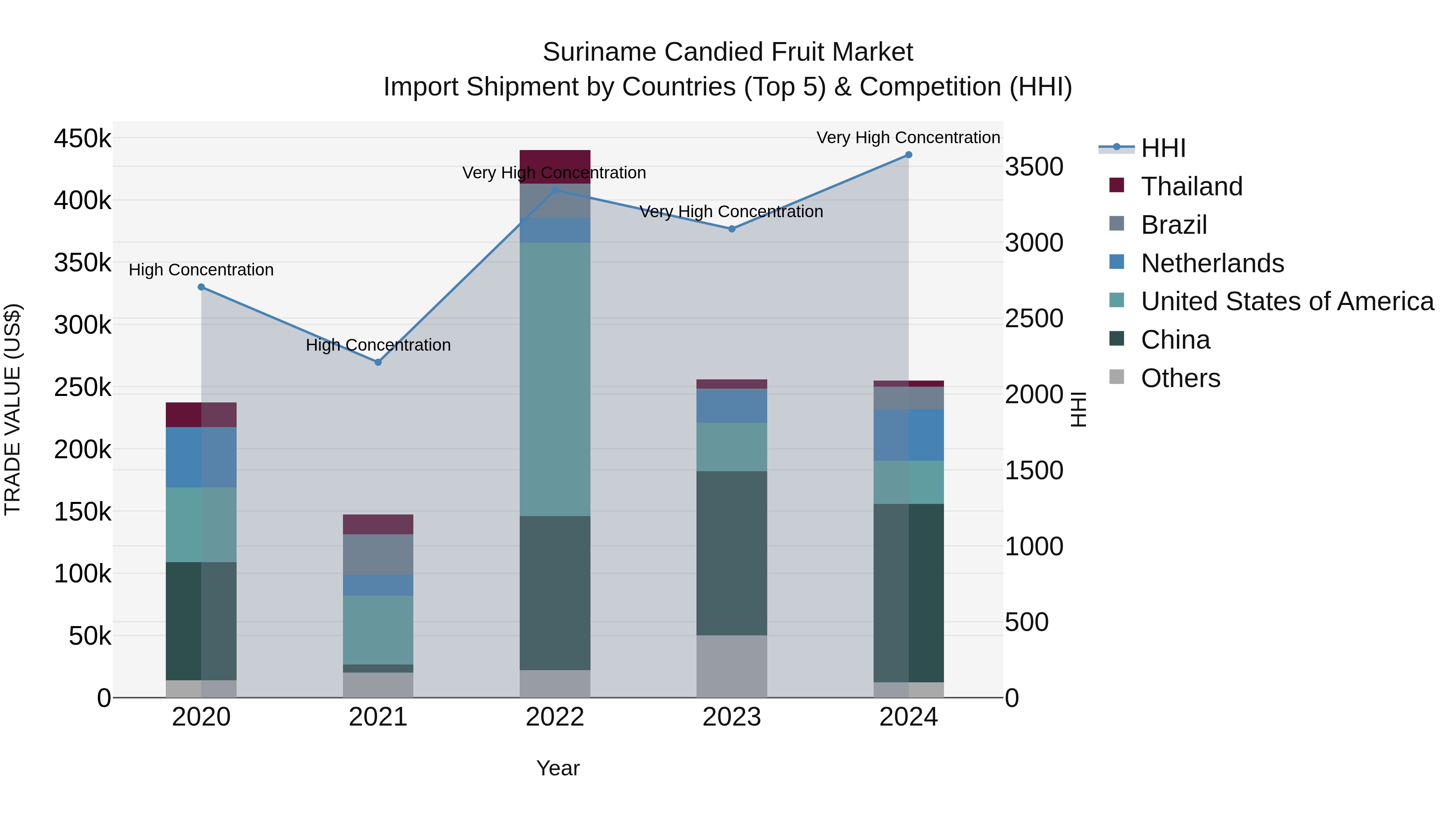 Suriname Candied Fruit Market: Top 5 Importing Countries and Market Competition (HHI) Analysis