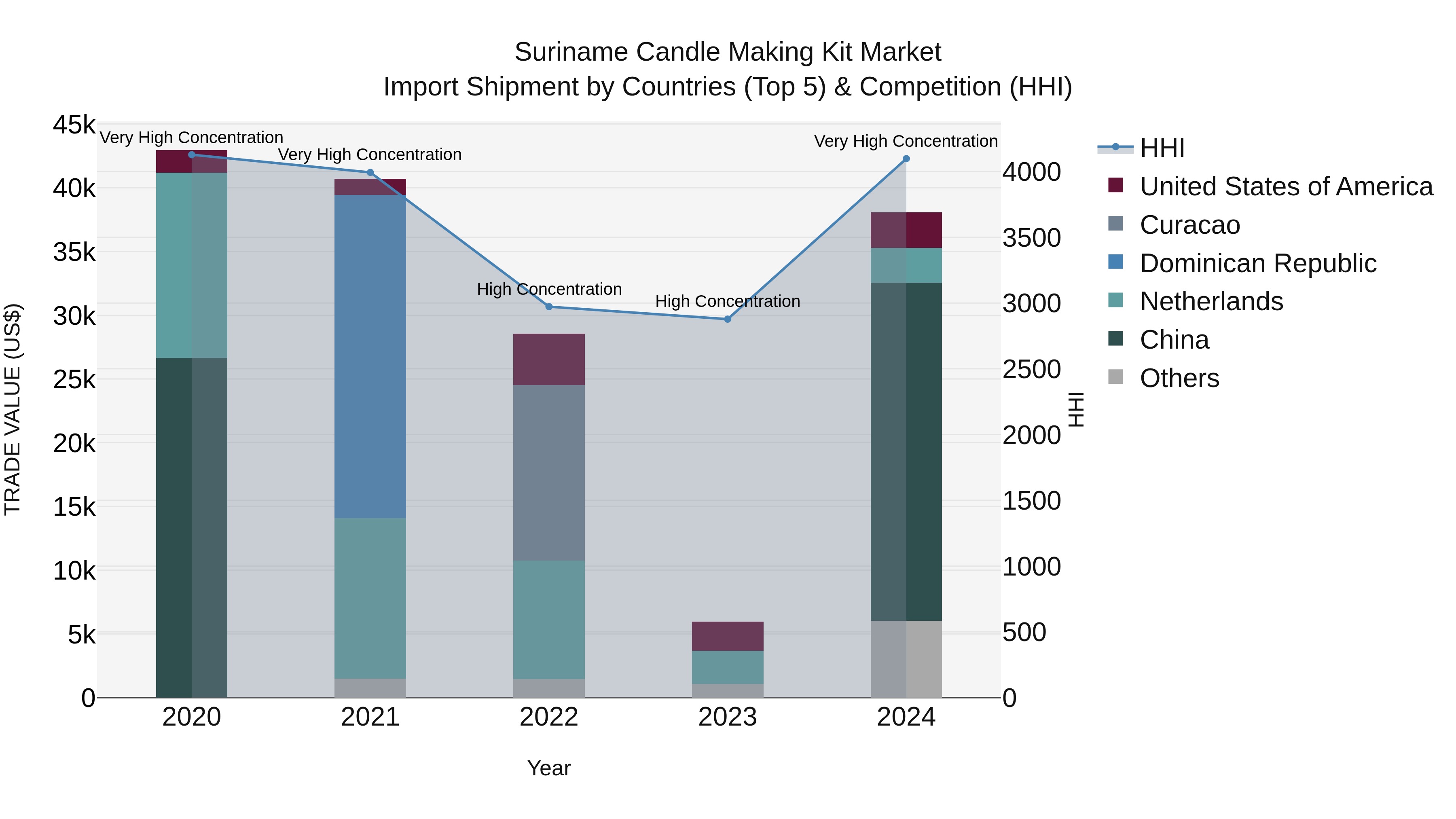 Suriname Candle Making Kit Market: Top 5 Importing Countries and Market Competition (HHI) Analysis