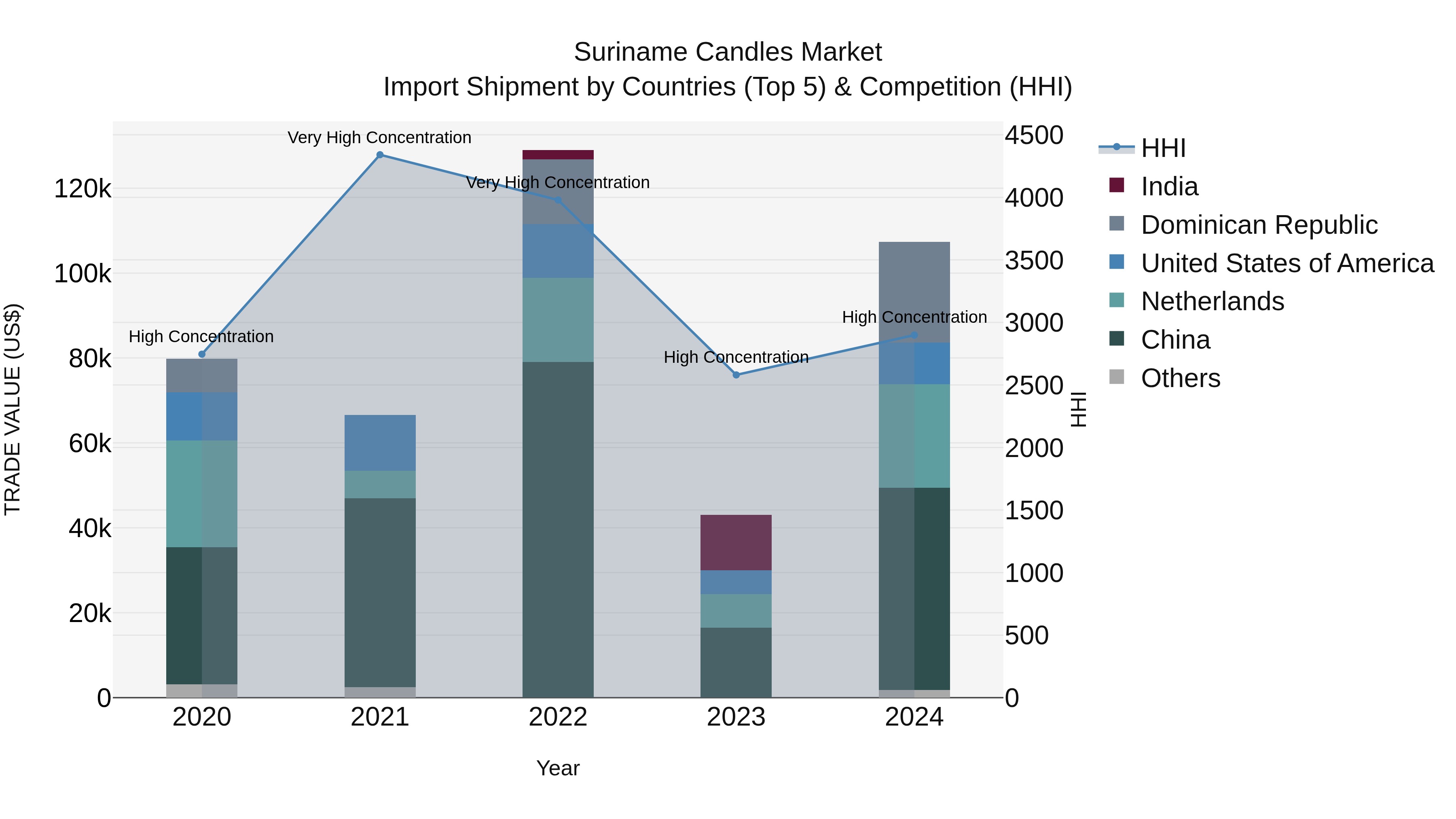 Suriname Candles Market: Top 5 Importing Countries and Market Competition (HHI) Analysis