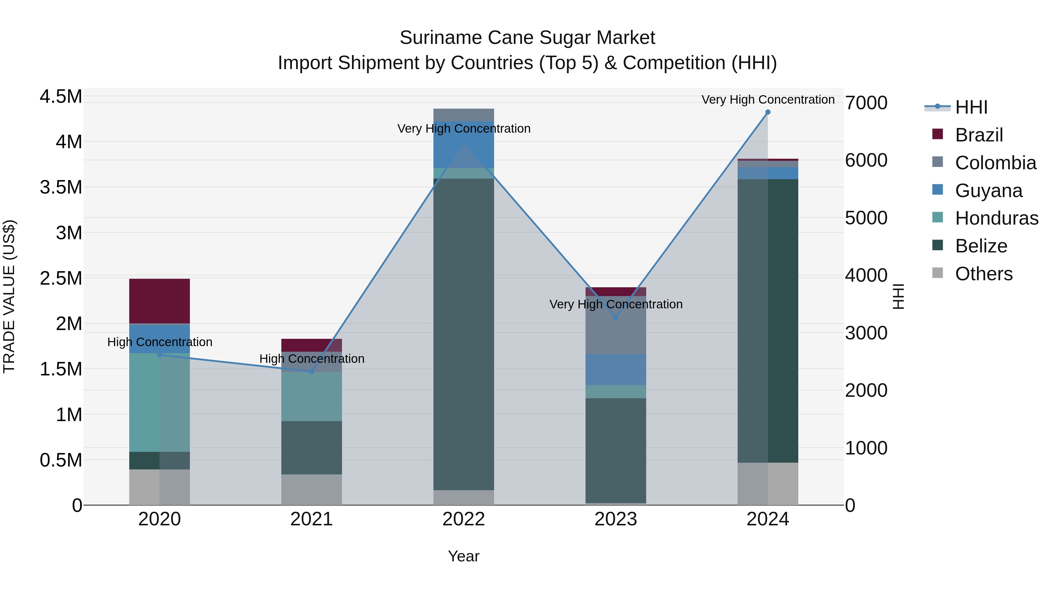 Suriname Cane Sugar Market: Top 5 Importing Countries and Market Competition (HHI) Analysis