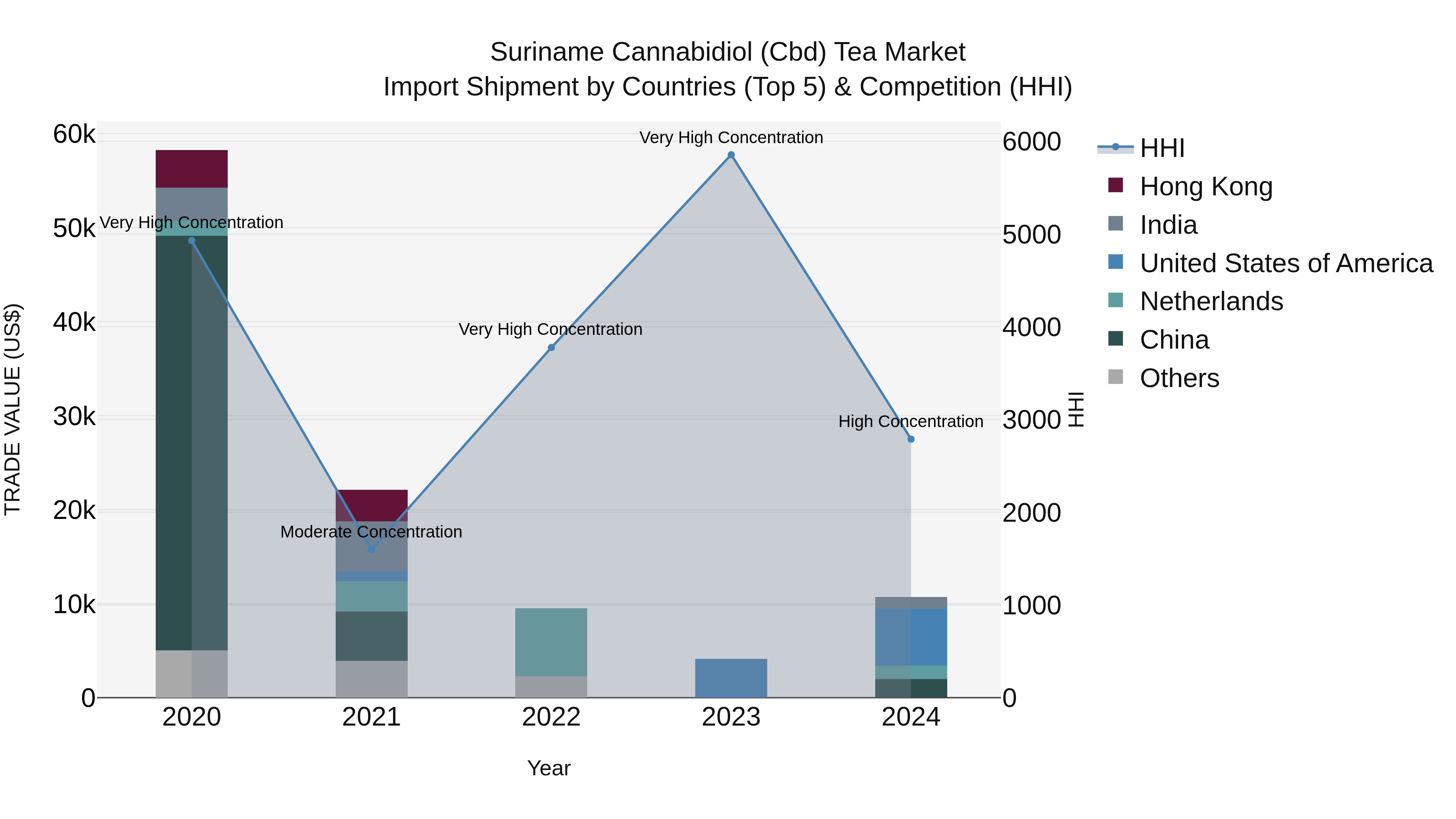 Suriname Cannabidiol (Cbd) Tea Market: Top 5 Importing Countries and Market Competition (HHI) Analysis