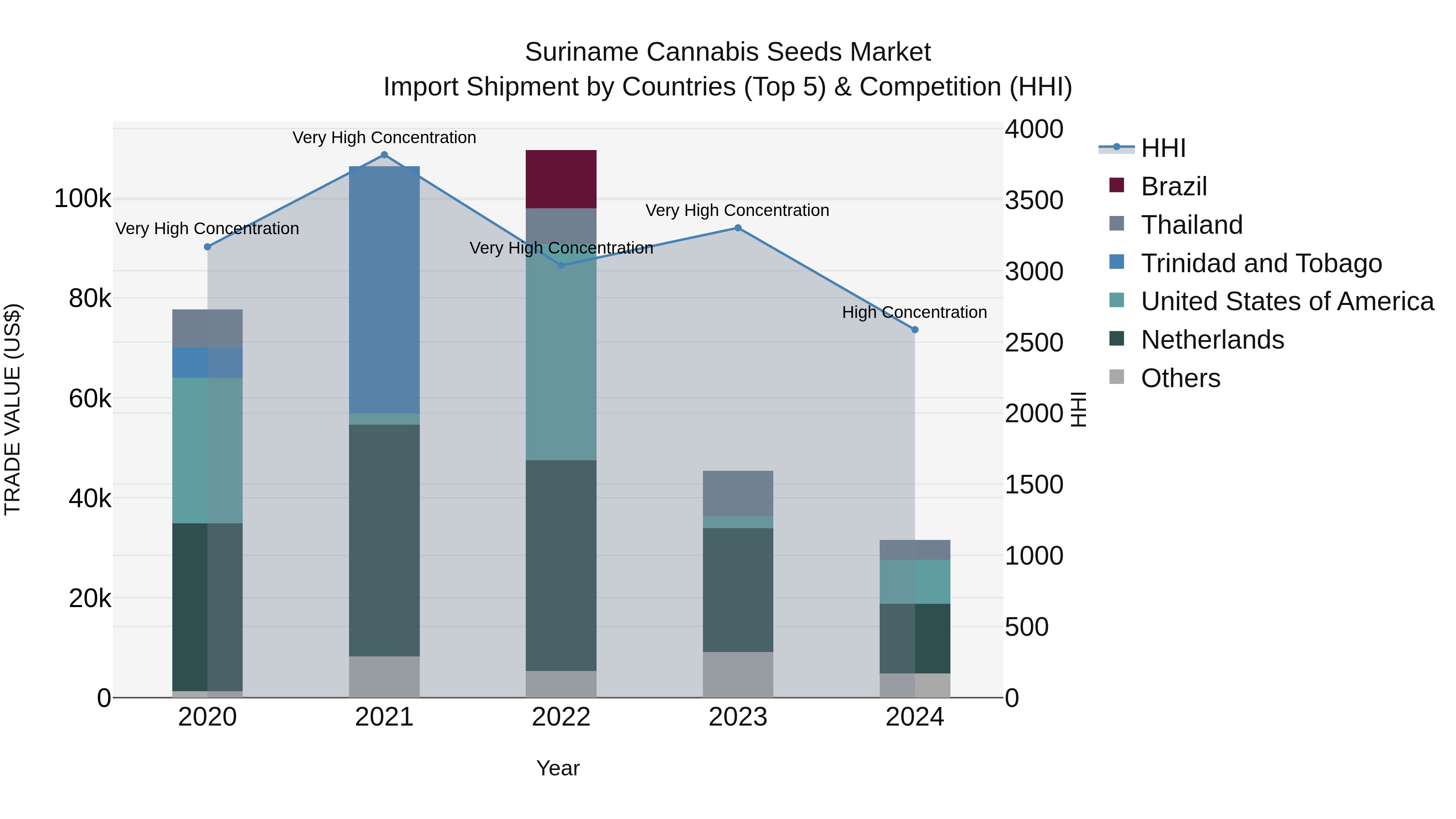 Suriname Cannabis Seeds Market: Top 5 Importing Countries and Market Competition (HHI) Analysis