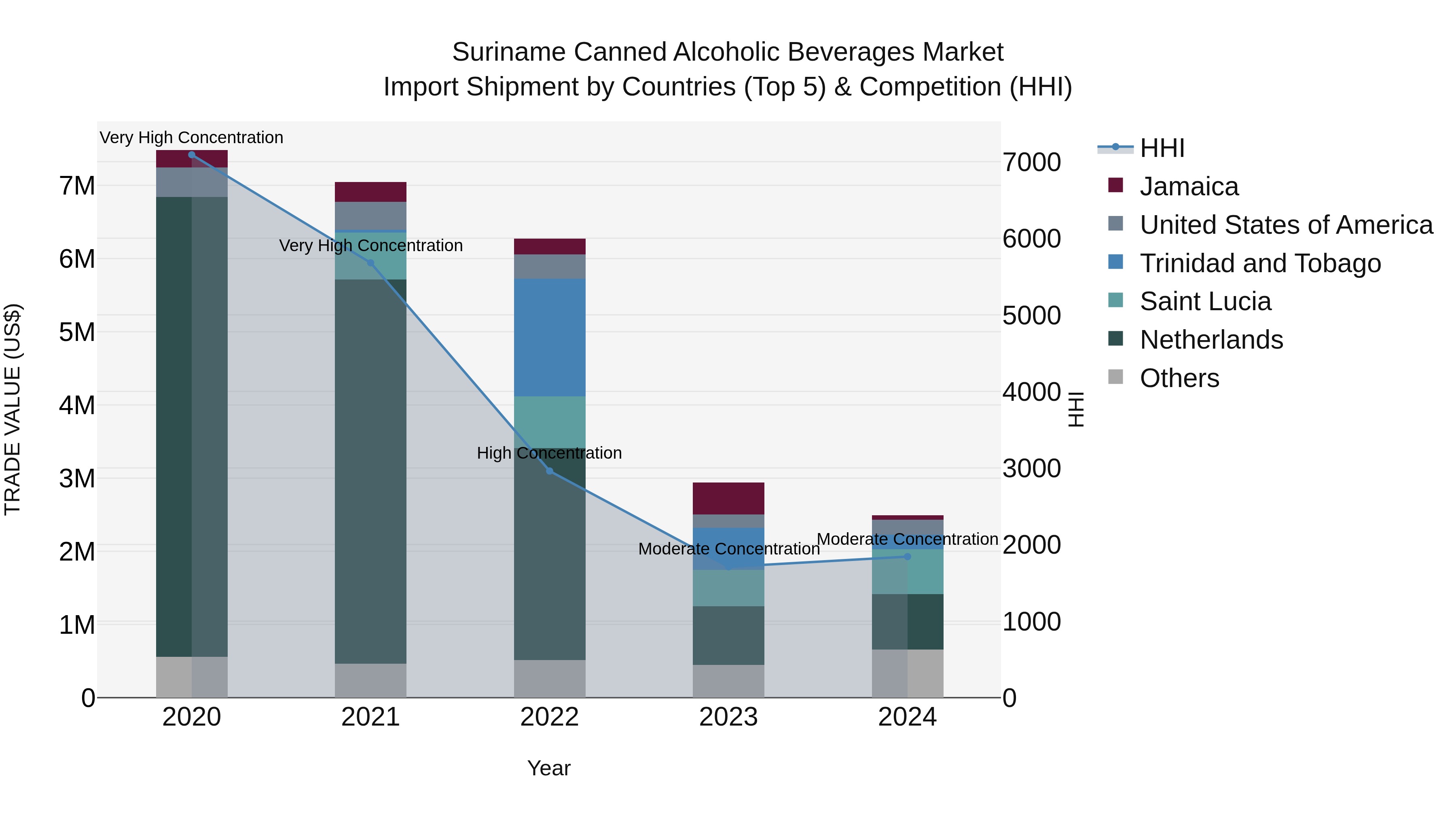 Suriname Canned Alcoholic Beverages Market: Top 5 Importing Countries and Market Competition (HHI) Analysis