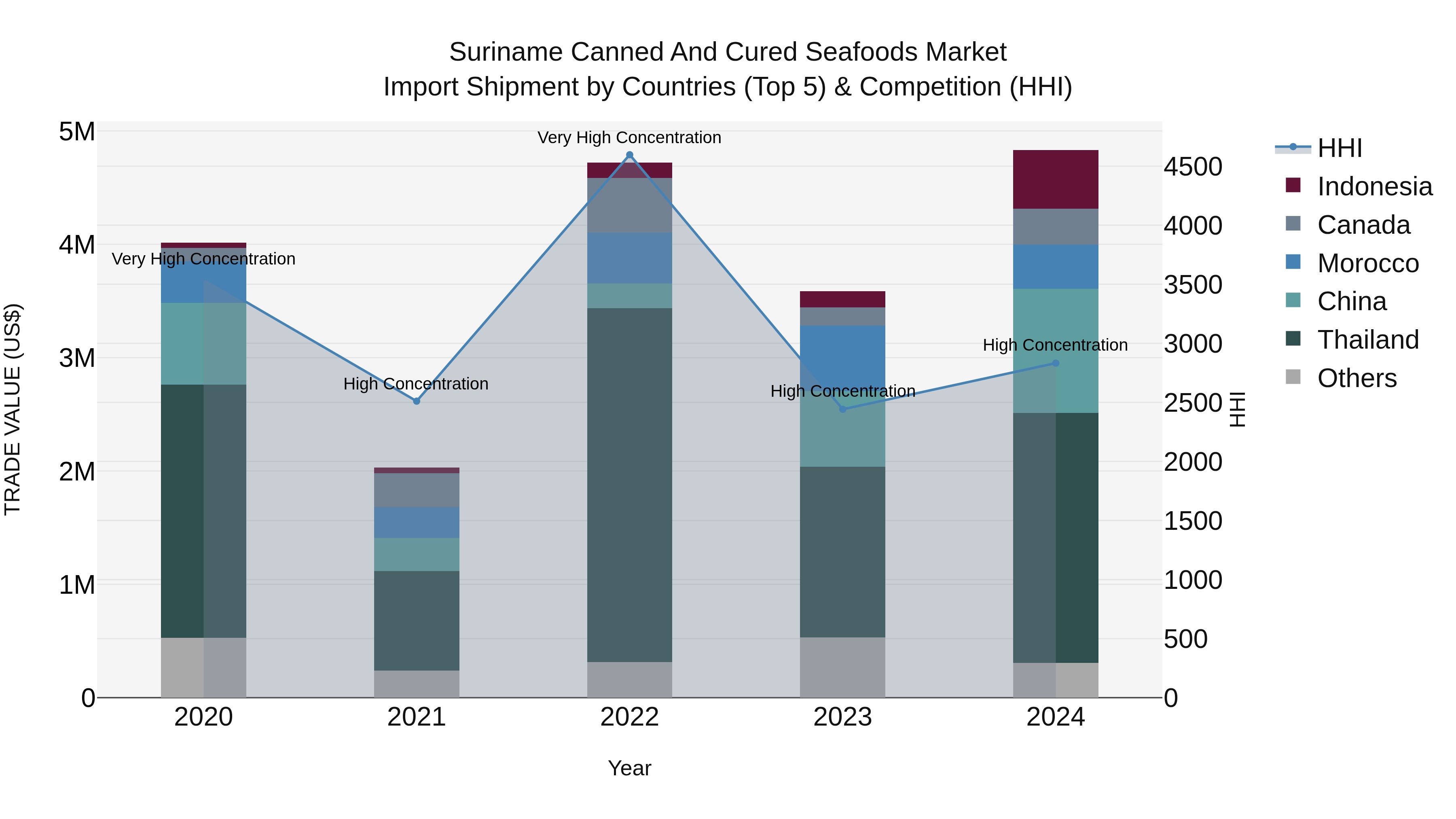 Suriname Canned and Cured Seafoods Market: Top 5 Importing Countries and Market Competition (HHI) Analysis