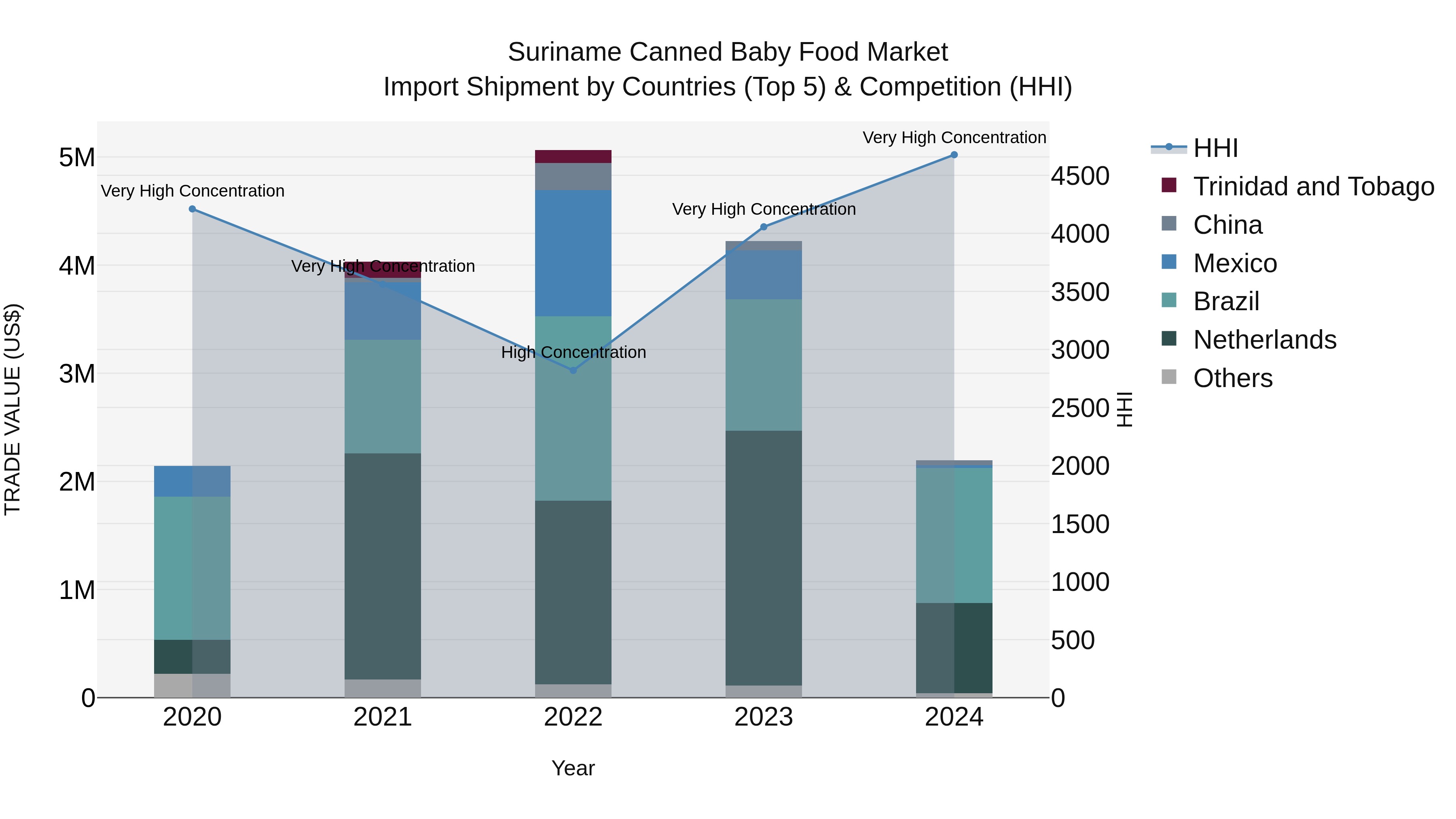 Suriname Canned Baby Food Market: Top 5 Importing Countries and Market Competition (HHI) Analysis