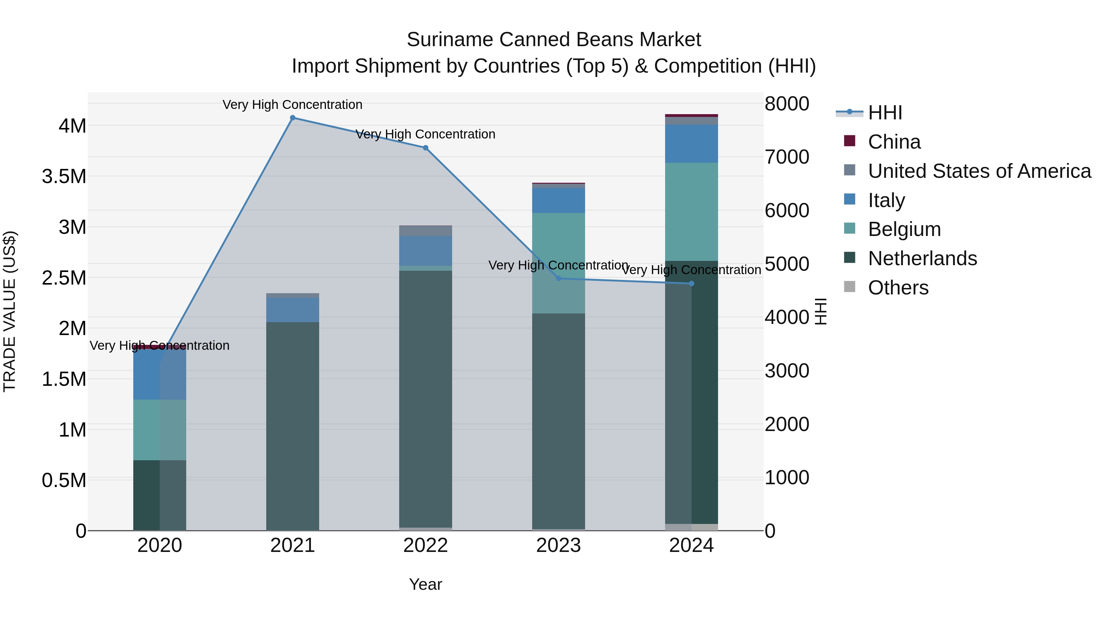 Suriname Canned Beans Market: Top 5 Importing Countries and Market Competition (HHI) Analysis
