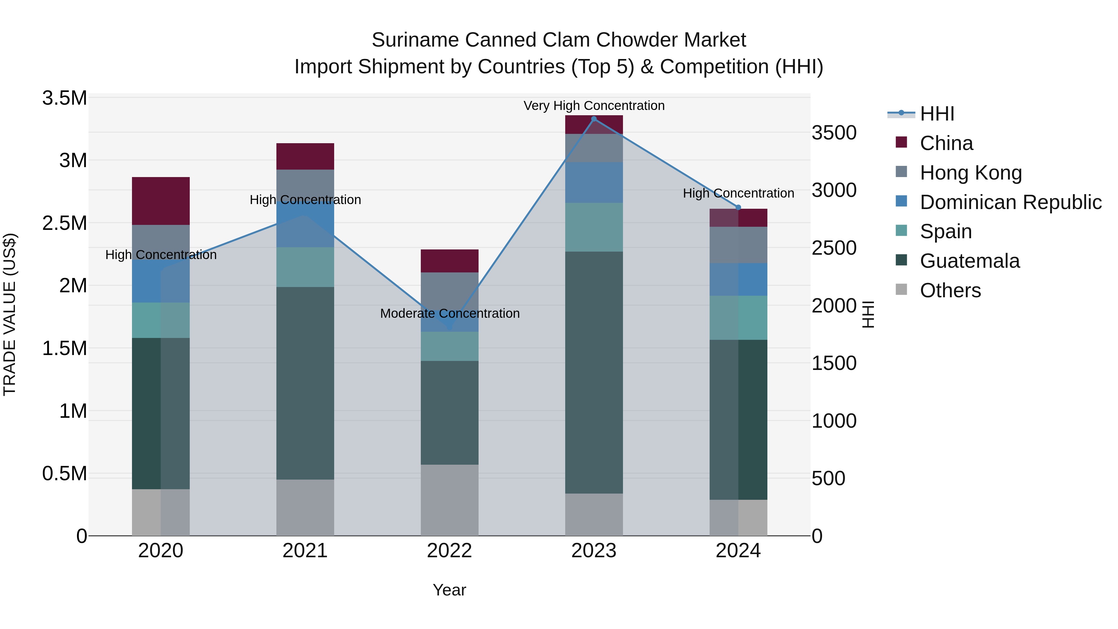 Suriname Canned Clam Chowder Market: Top 5 Importing Countries and Market Competition (HHI) Analysis