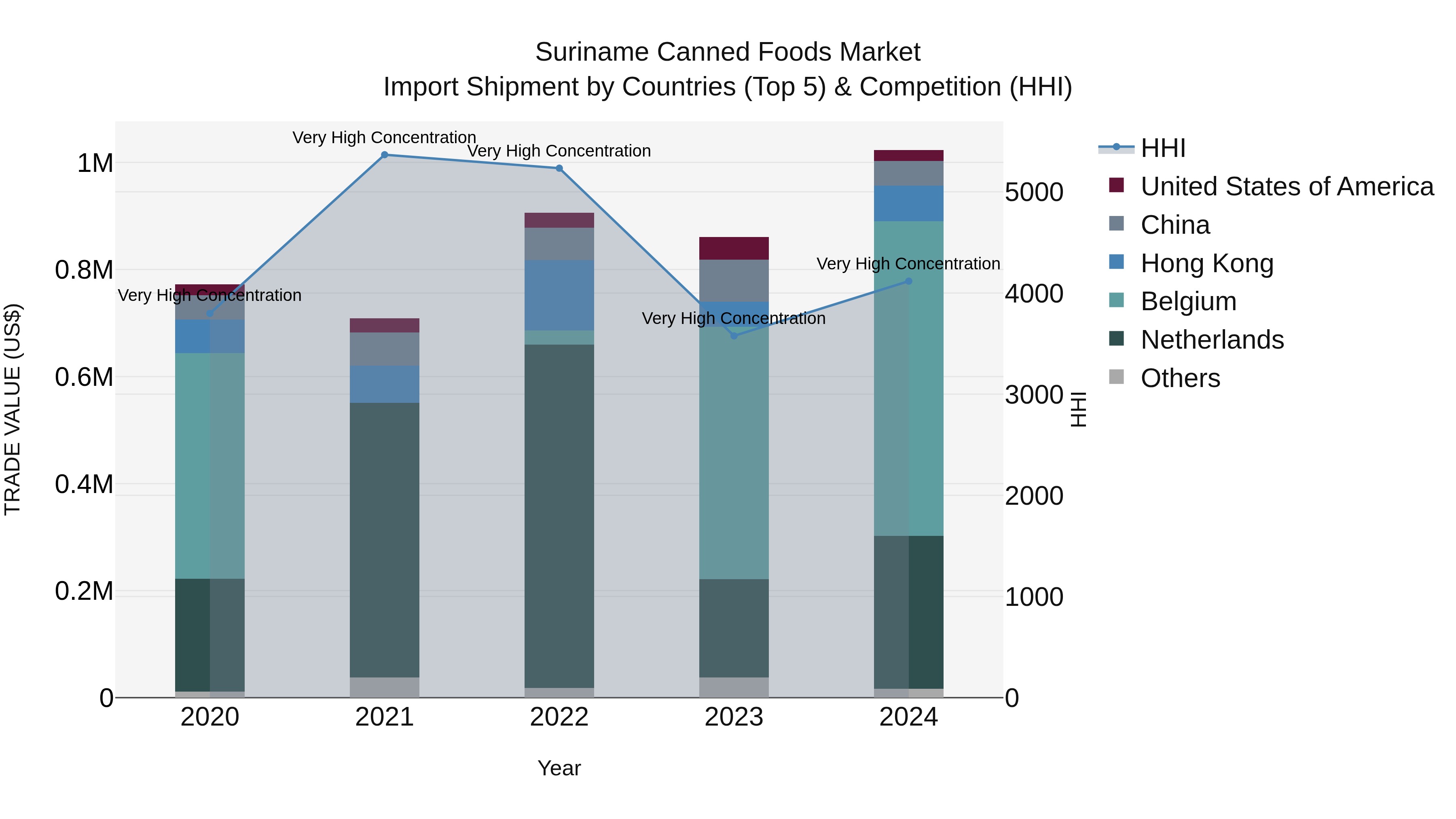 Suriname Canned Foods Market: Top 5 Importing Countries and Market Competition (HHI) Analysis