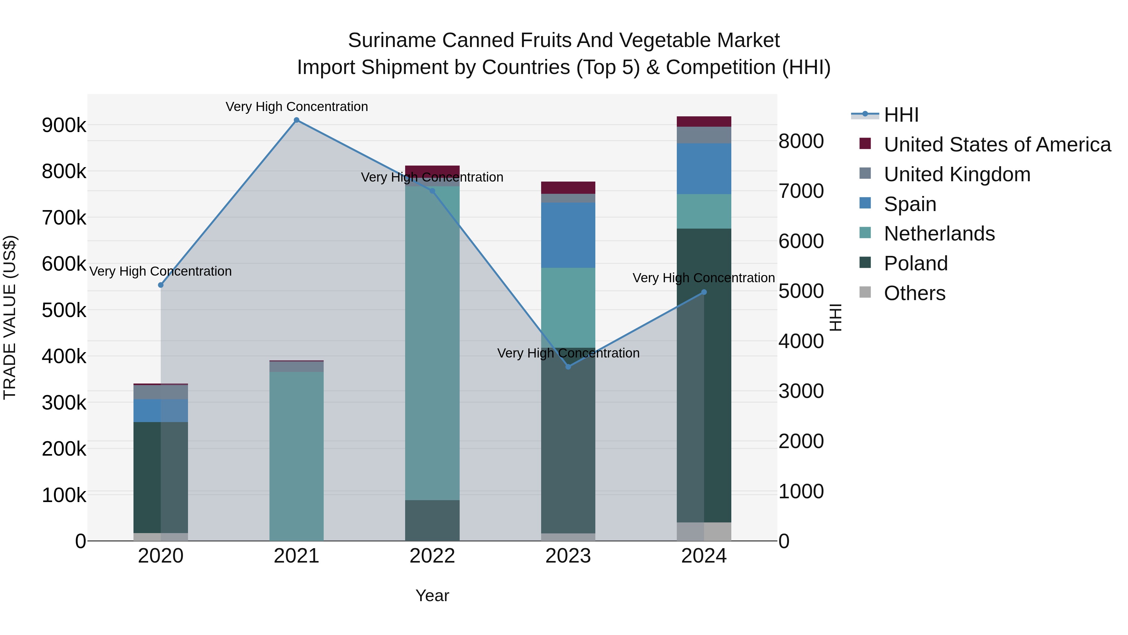 Suriname Canned Fruits and Vegetable Market: Top 5 Importing Countries and Market Competition (HHI) Analysis