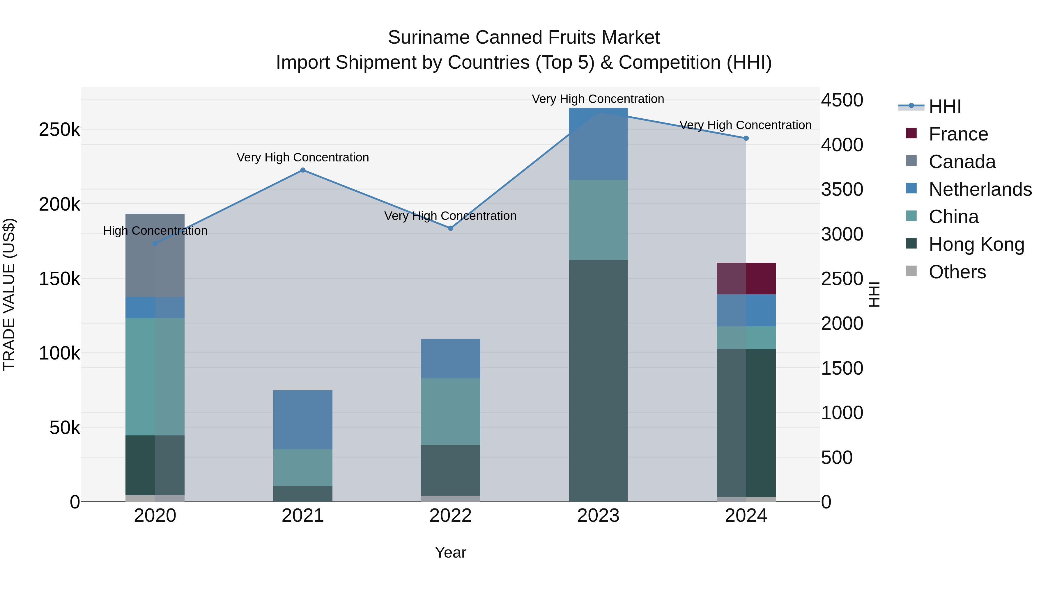 Suriname Canned Fruits Market: Top 5 Importing Countries and Market Competition (HHI) Analysis