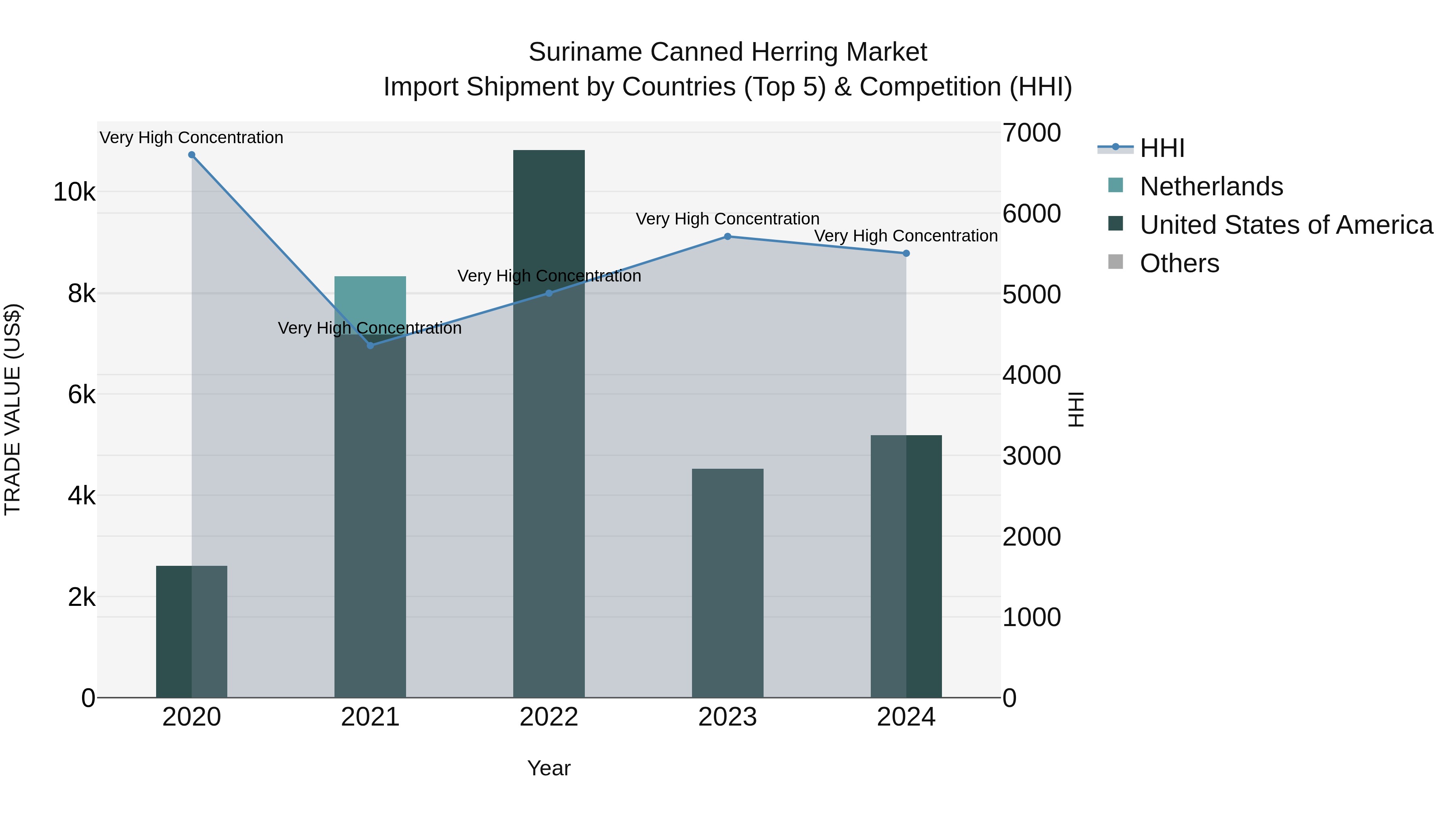 Suriname Canned Herring Market: Top 5 Importing Countries and Market Competition (HHI) Analysis