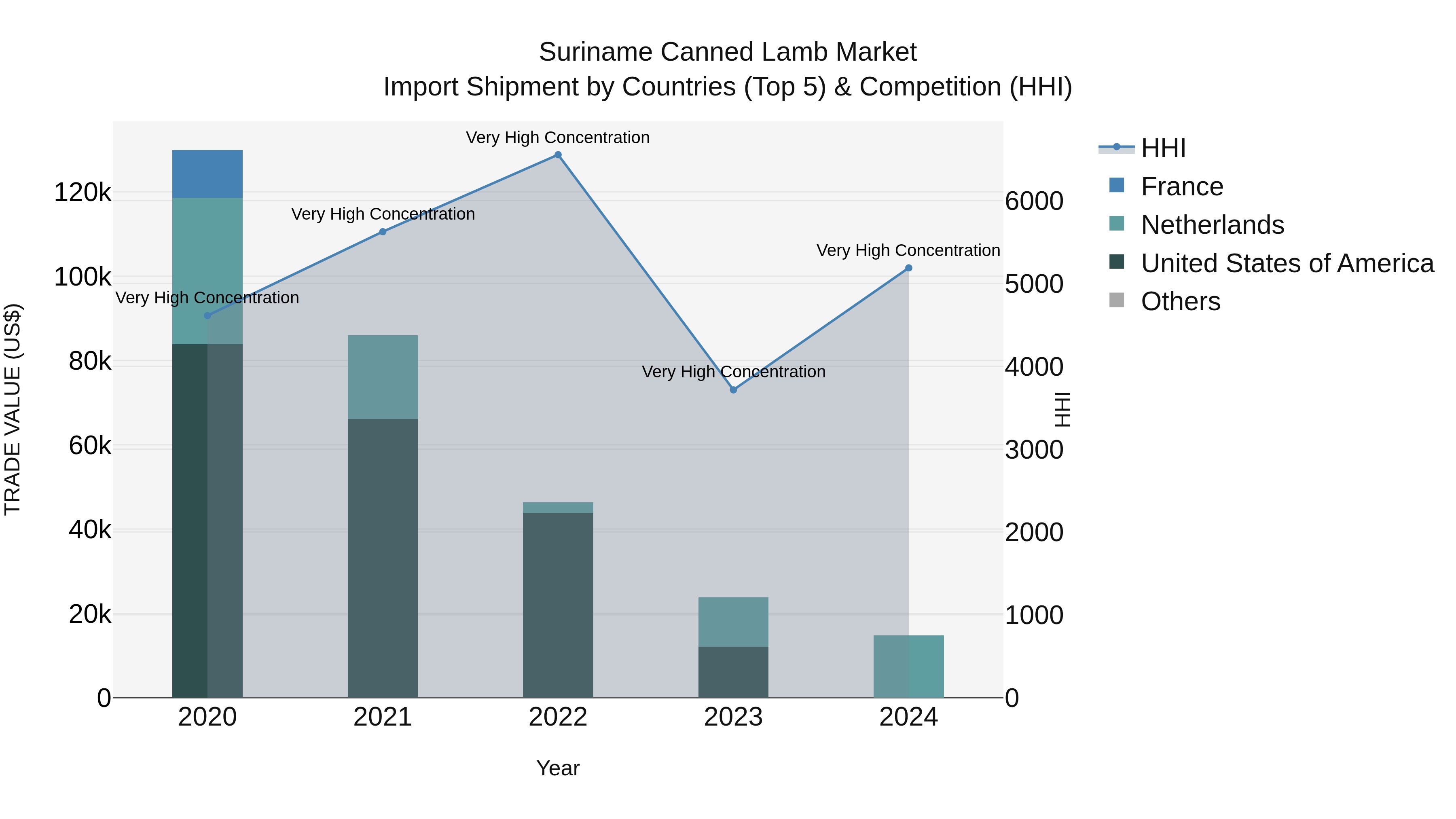 Suriname Canned Lamb Market: Top 5 Importing Countries and Market Competition (HHI) Analysis
