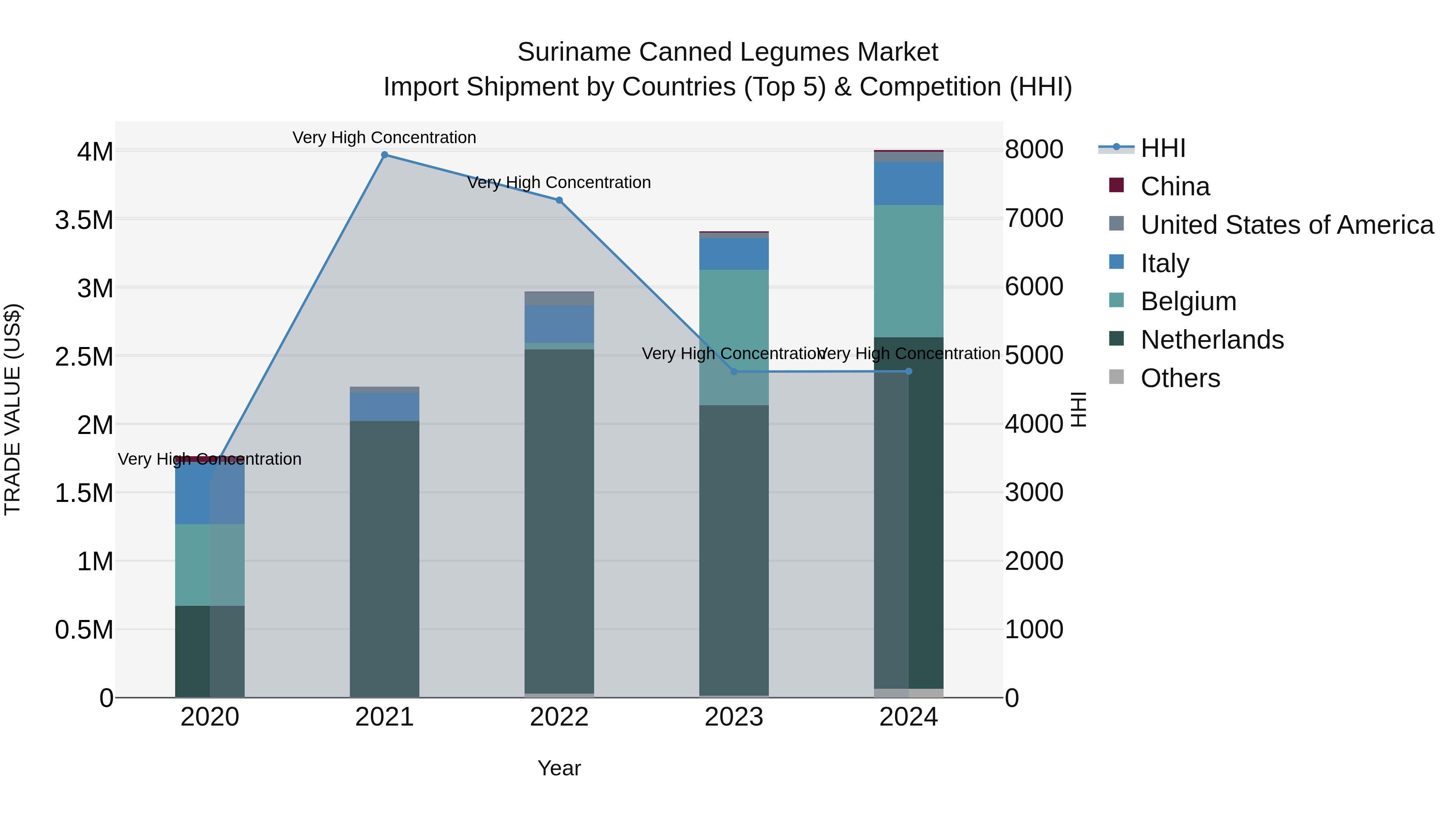 Suriname Canned Legumes Market: Top 5 Importing Countries and Market Competition (HHI) Analysis