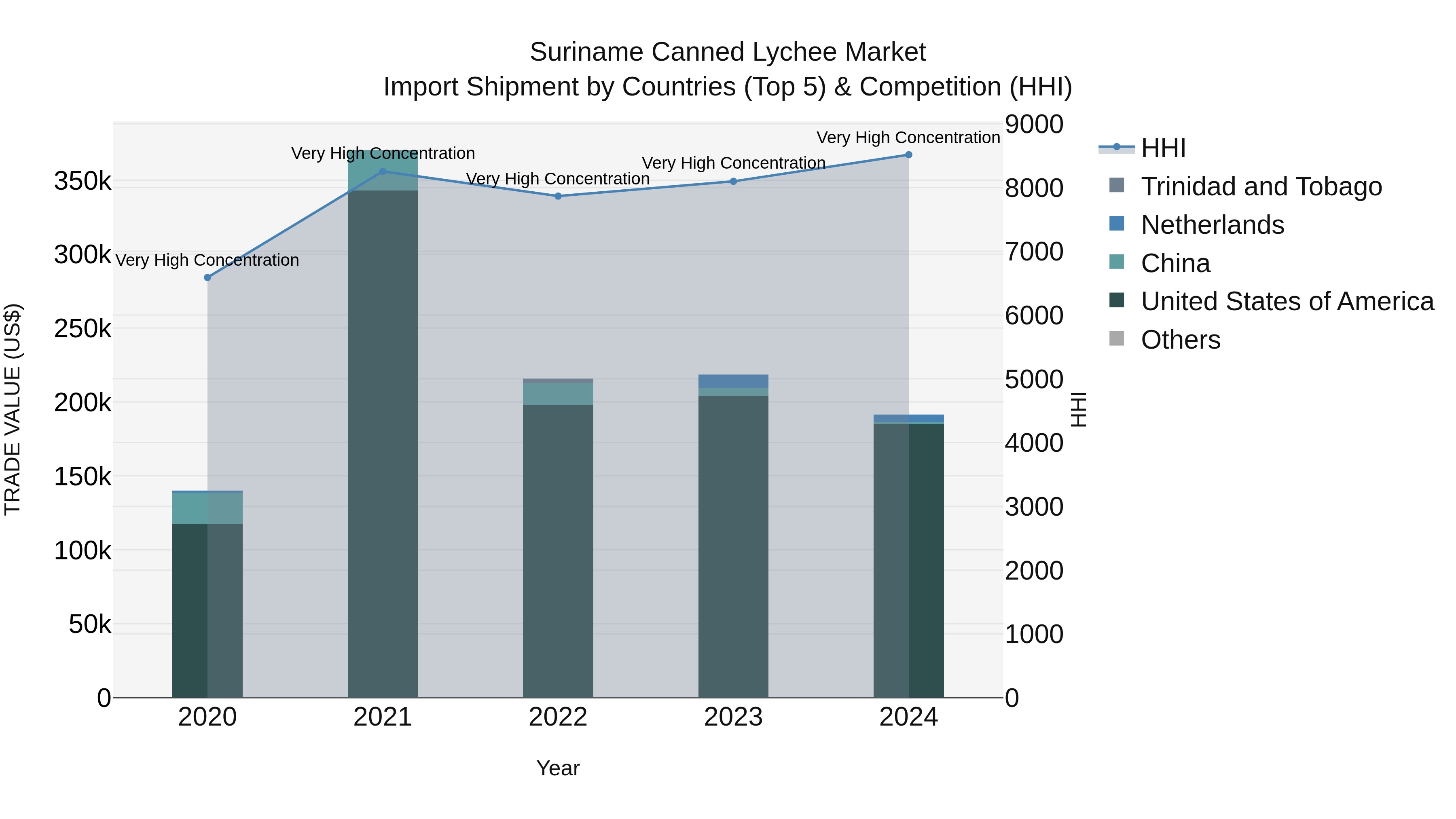Suriname Canned Lychee Market: Top 5 Importing Countries and Market Competition (HHI) Analysis