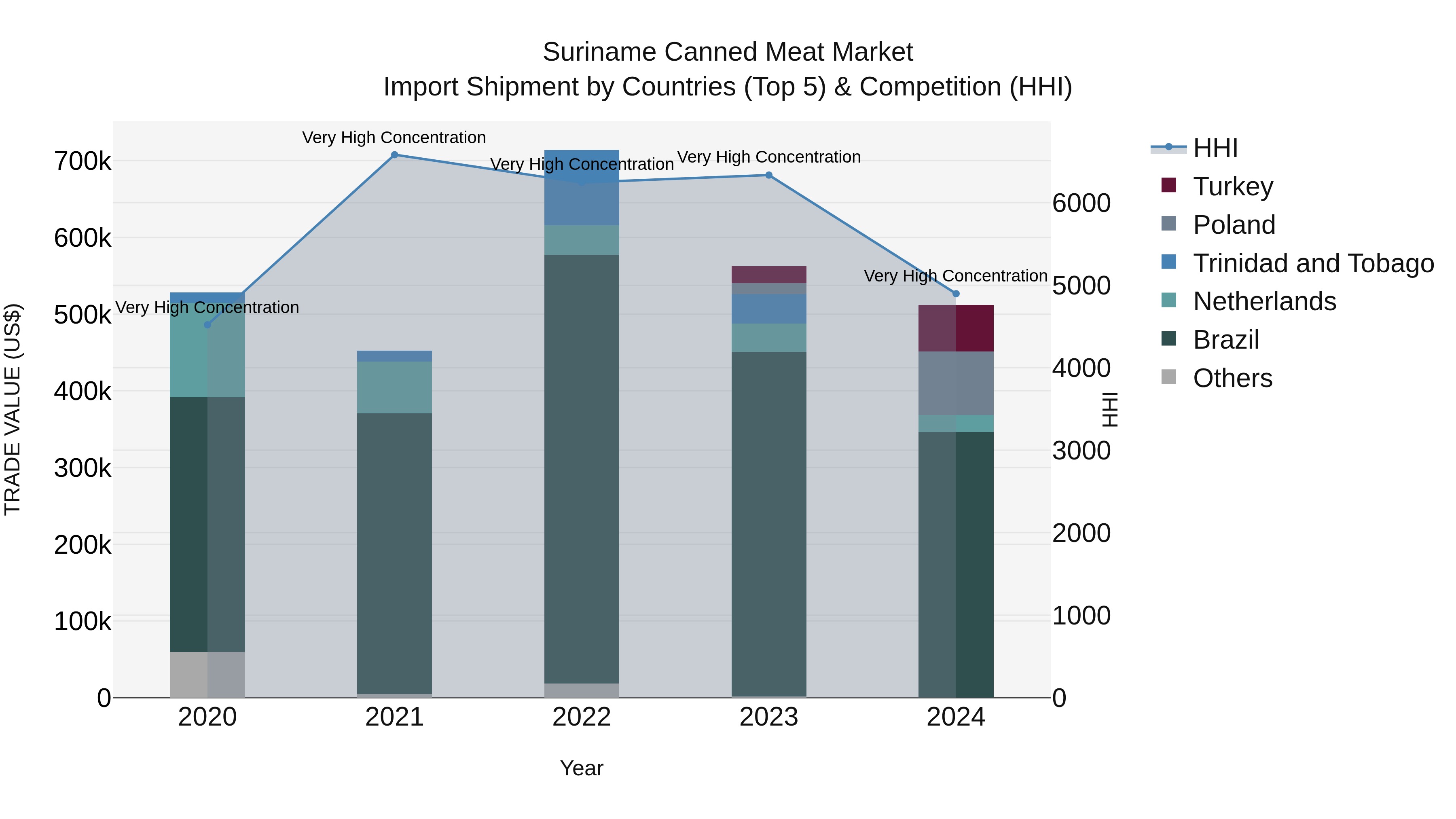 Suriname Canned Meat Market: Top 5 Importing Countries and Market Competition (HHI) Analysis