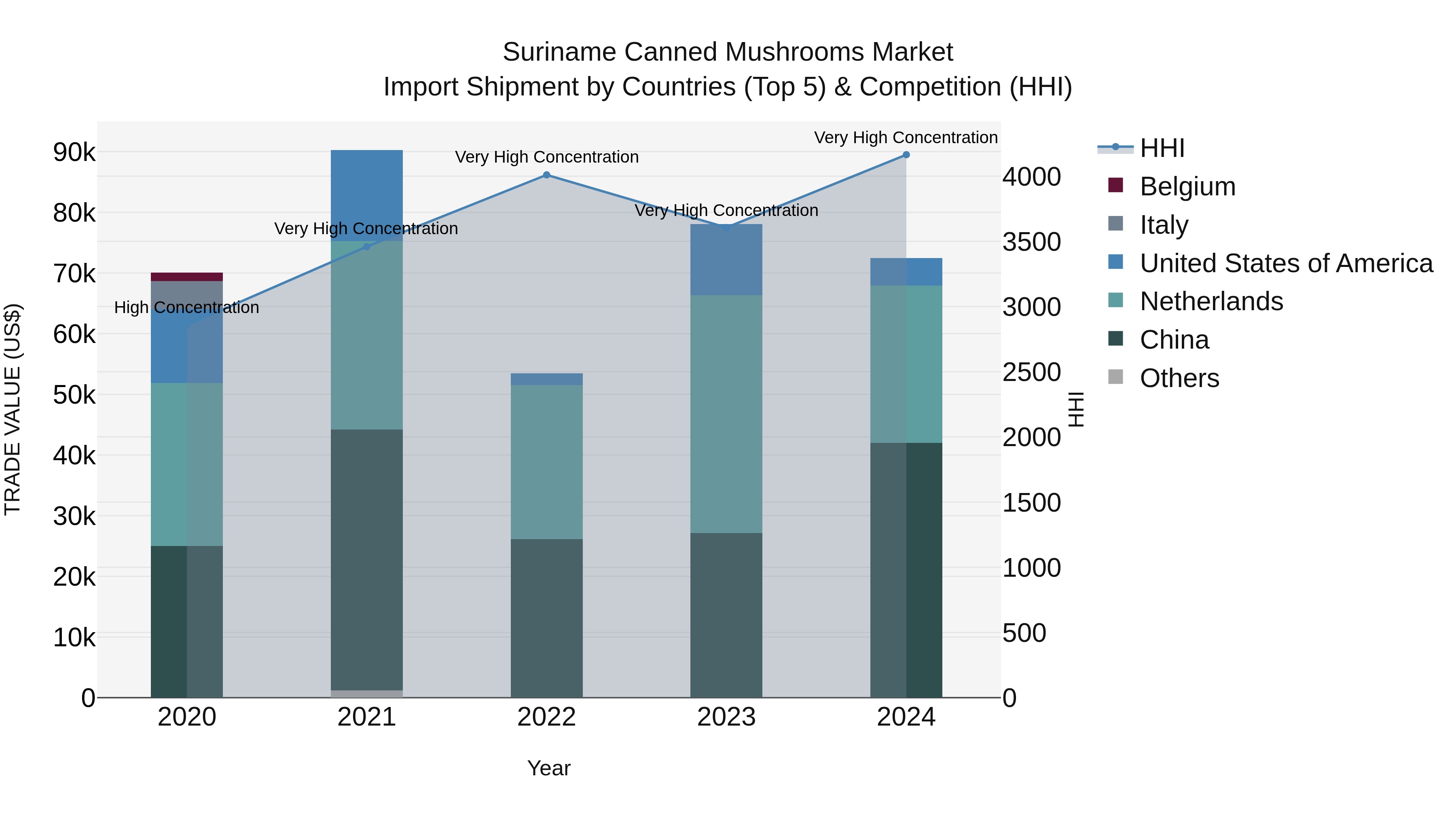Suriname Canned Mushrooms Market: Top 5 Importing Countries and Market Competition (HHI) Analysis