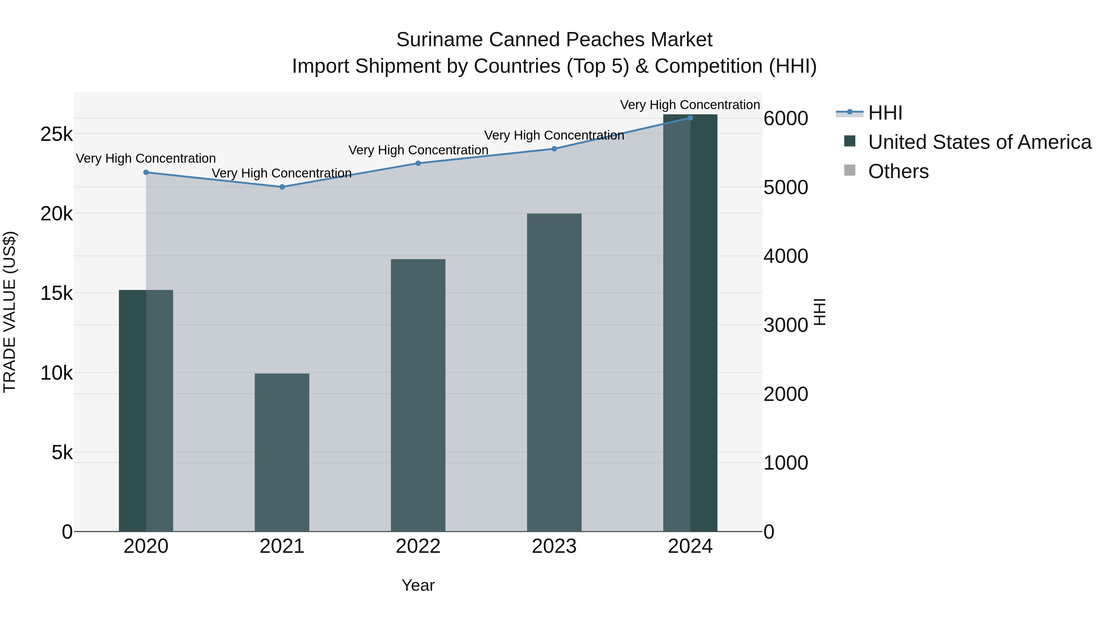 Suriname Canned Peaches Market: Top 5 Importing Countries and Market Competition (HHI) Analysis