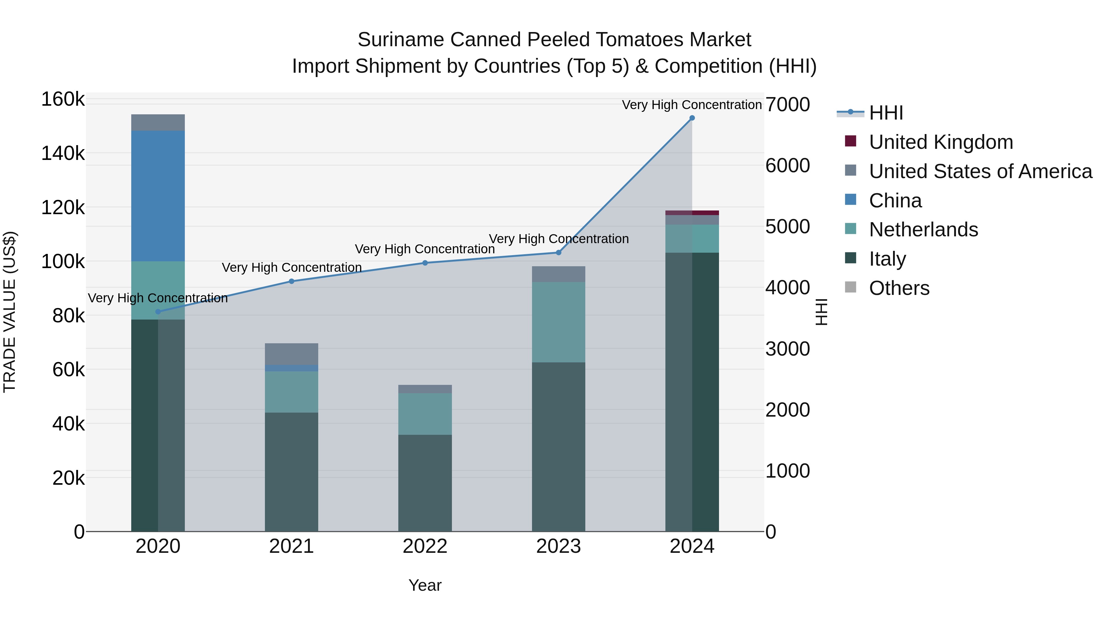 Suriname Canned Peeled Tomatoes Market: Top 5 Importing Countries and Market Competition (HHI) Analysis