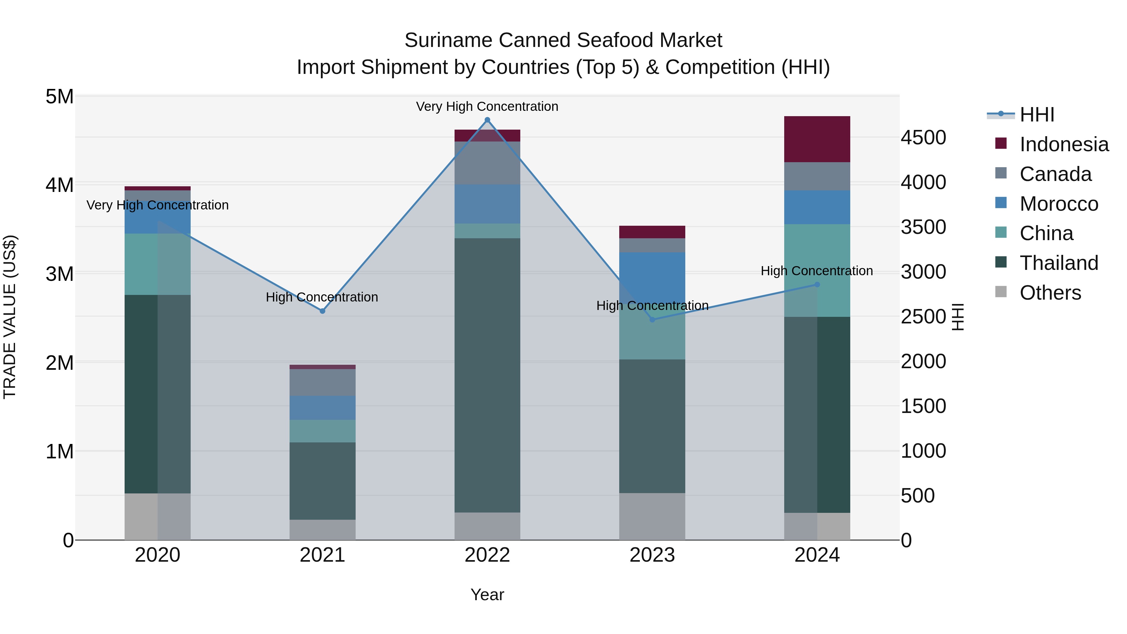 Suriname Canned Seafood Market: Top 5 Importing Countries and Market Competition (HHI) Analysis