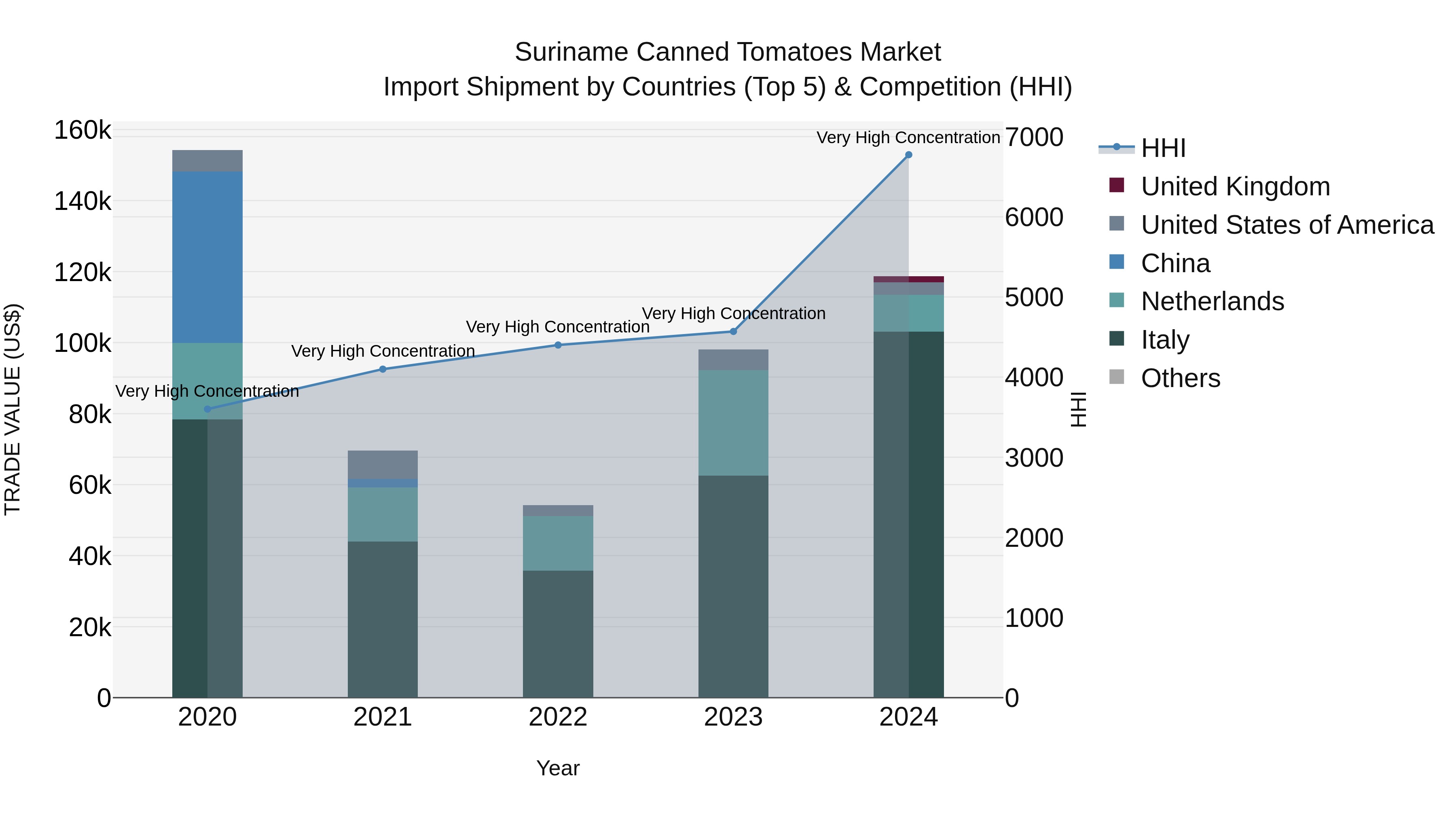Suriname Canned Tomatoes Market: Top 5 Importing Countries and Market Competition (HHI) Analysis